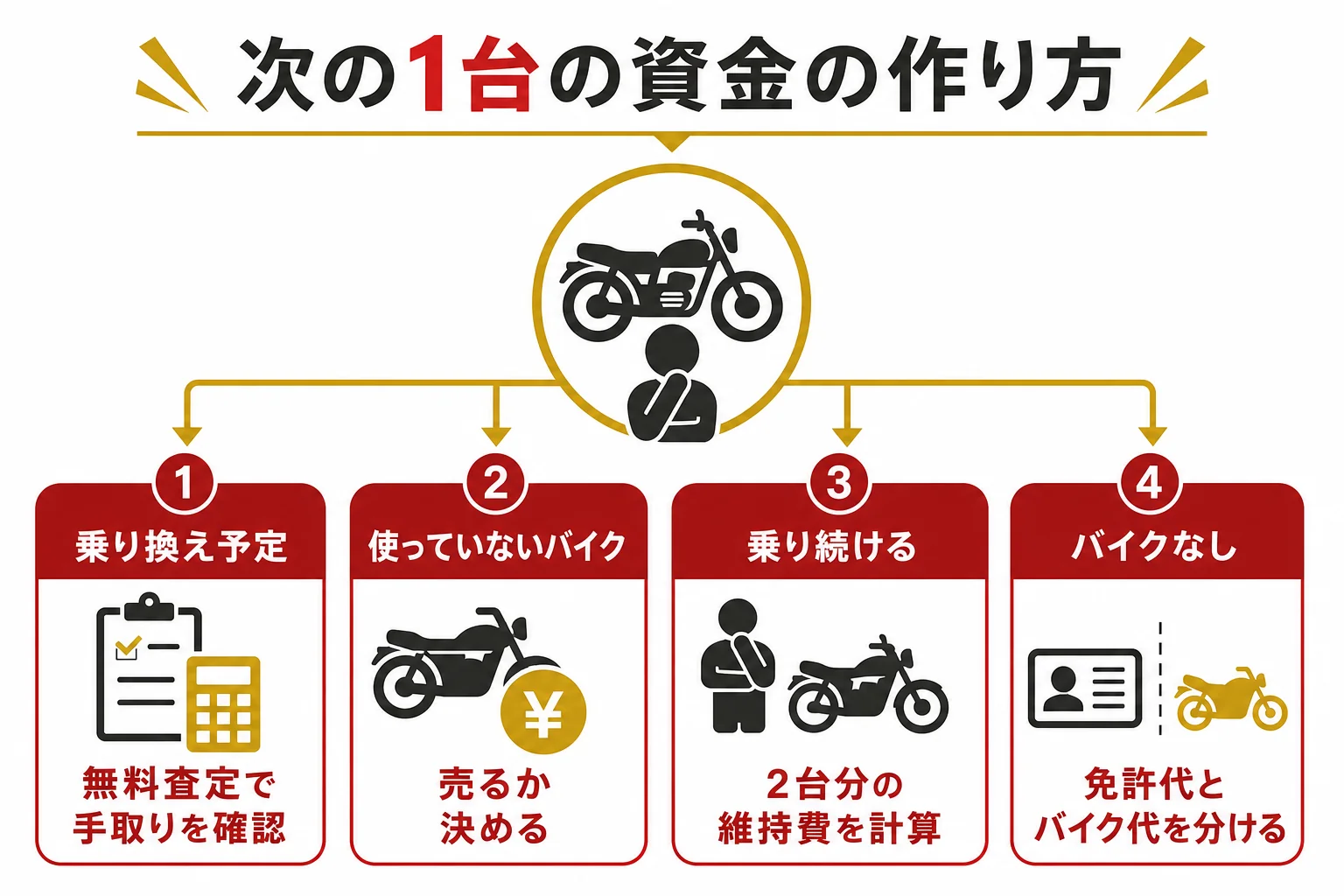 今のバイクの状況から、大型二輪免許の費用と次のバイク代の用意の仕方を選ぶ判断表の図解
