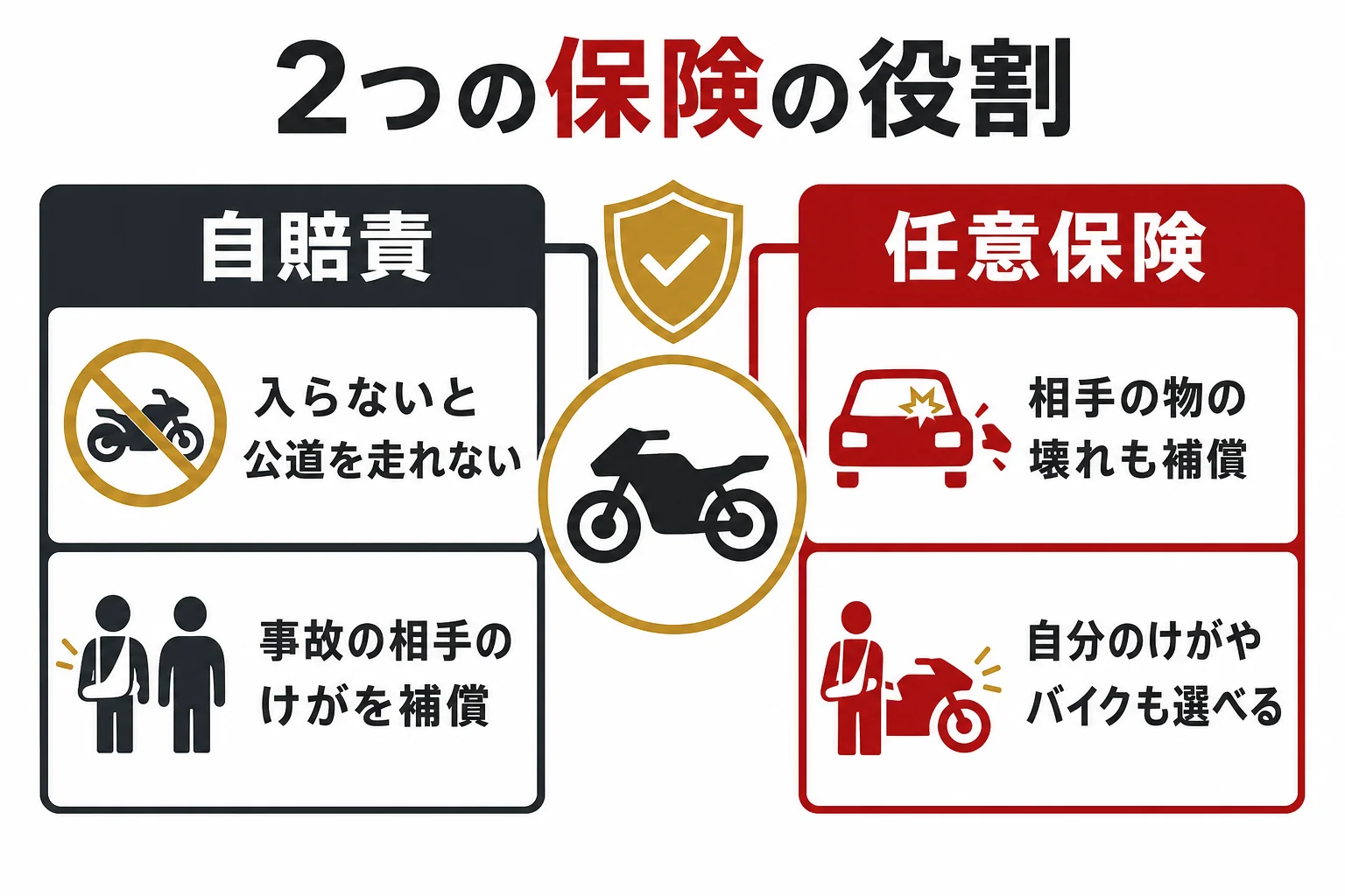 自賠責保険と任意保険の役割の違いを、入るかどうか・補償の範囲・更新の時期で比べた図解
