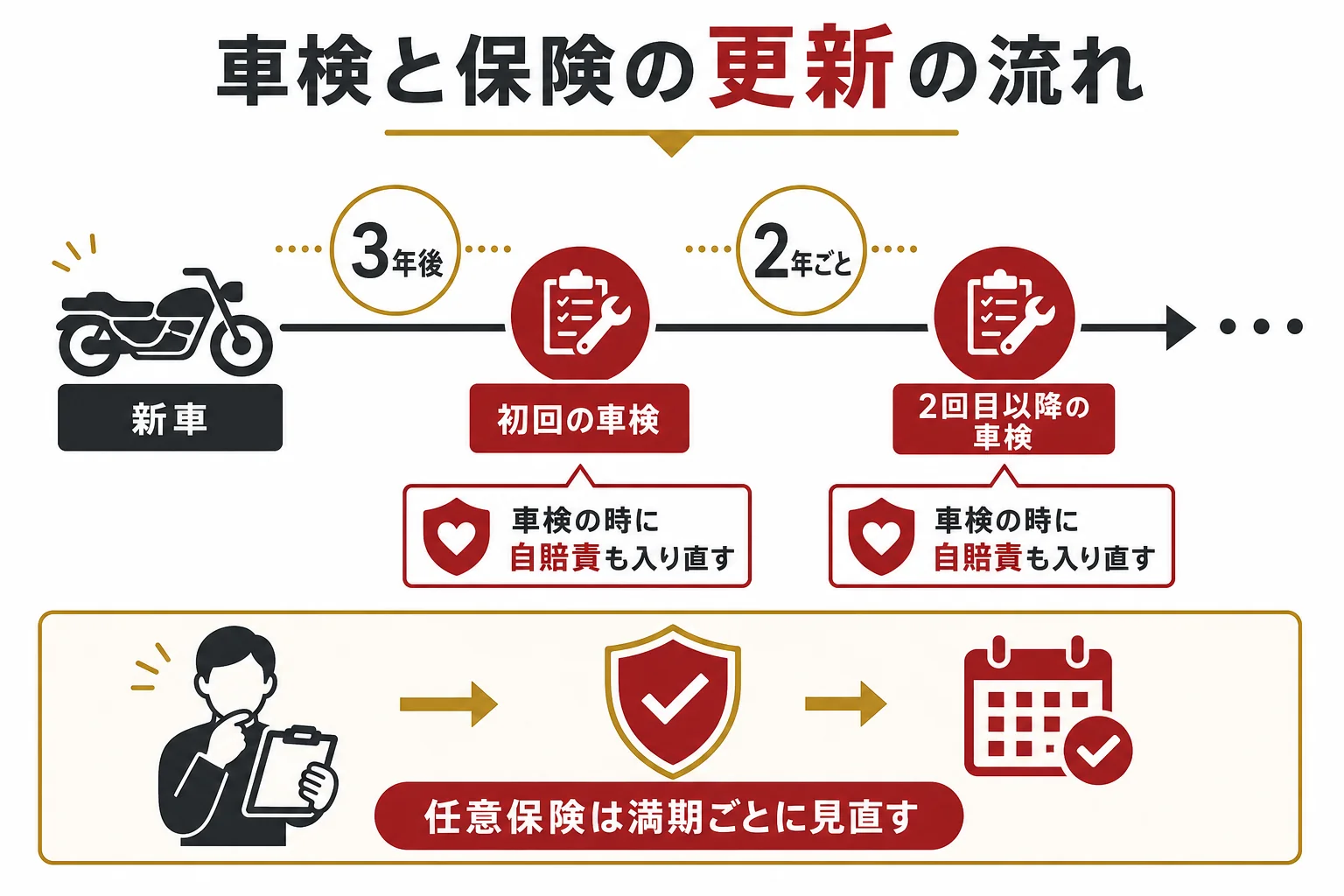 新車から2年ごとの車検と、自賠責保険・任意保険の更新のタイミングを時間軸で示した図解