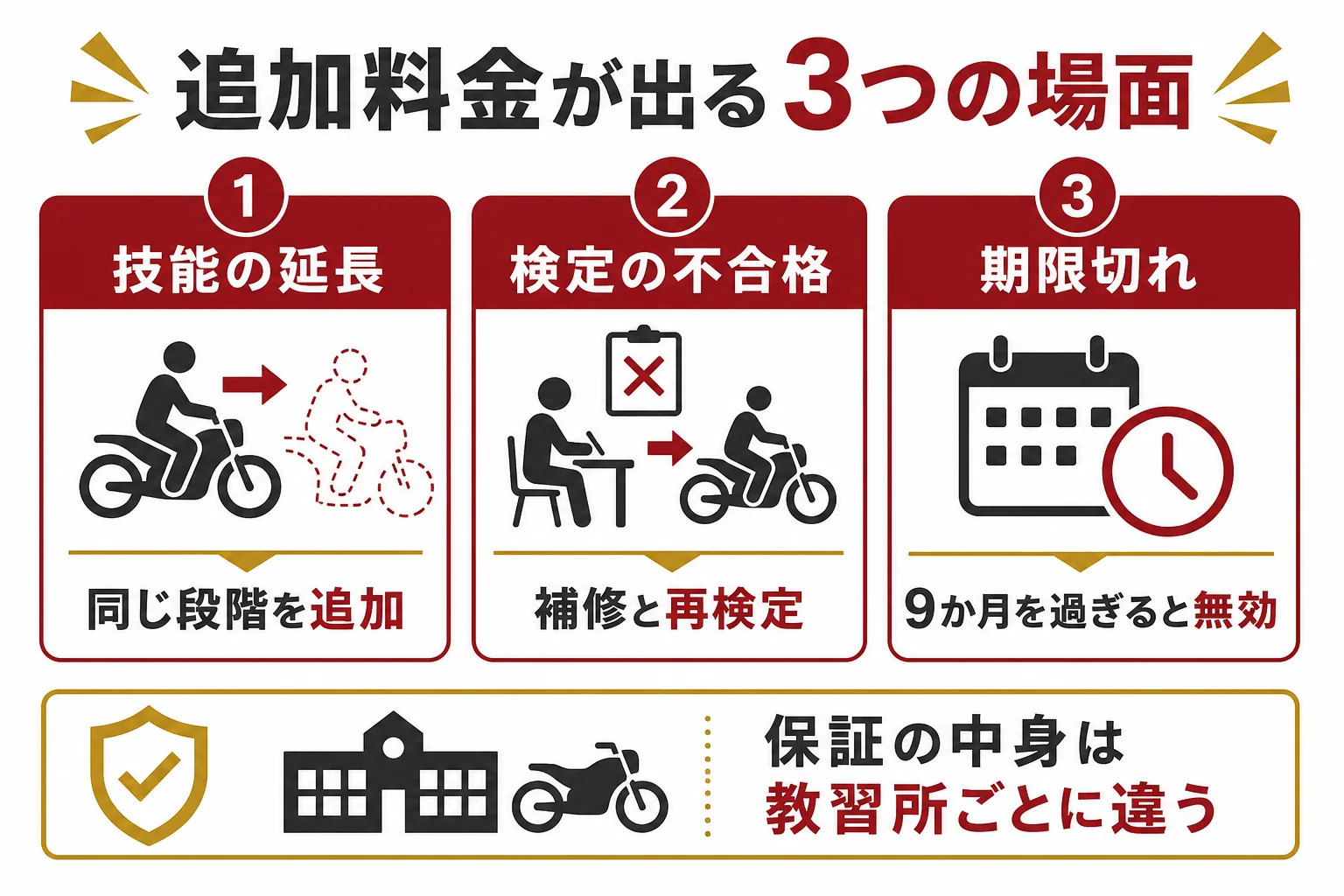 大型二輪の教習で追加料金が出る3つの場面と、保証プランで確かめる点を示した図解