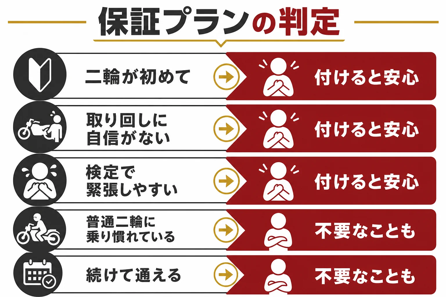 自分の状況から、大型二輪の教習で保証プランを付けるかどうかを選ぶ判定表の図解