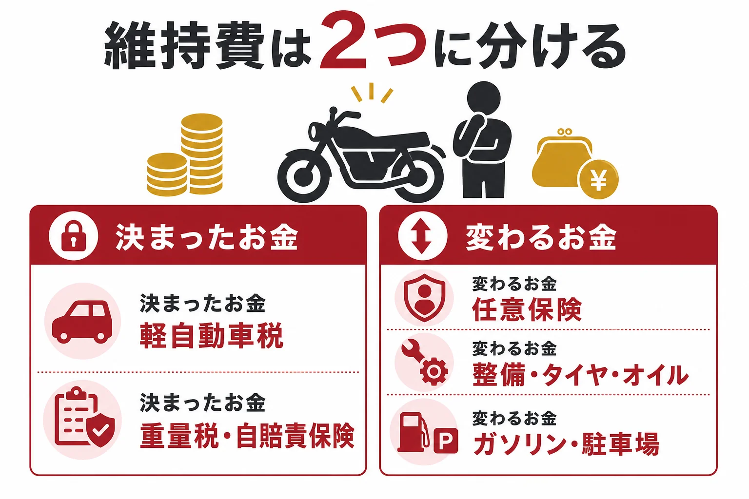 大型バイクの維持費を、税金や自賠責などの決まったお金と、任意保険や整備などの乗り方で変わるお金に分けた図解