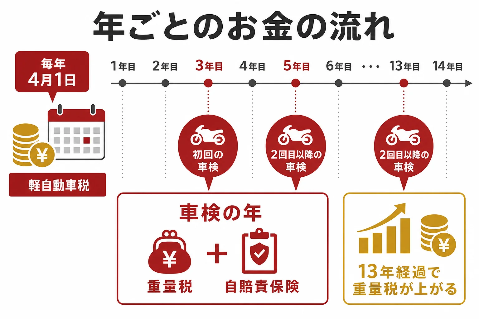 新車で買った大型バイクの維持費が、毎年の税金と車検の年のまとまったお金でどう出ていくかを時間軸で示した図解