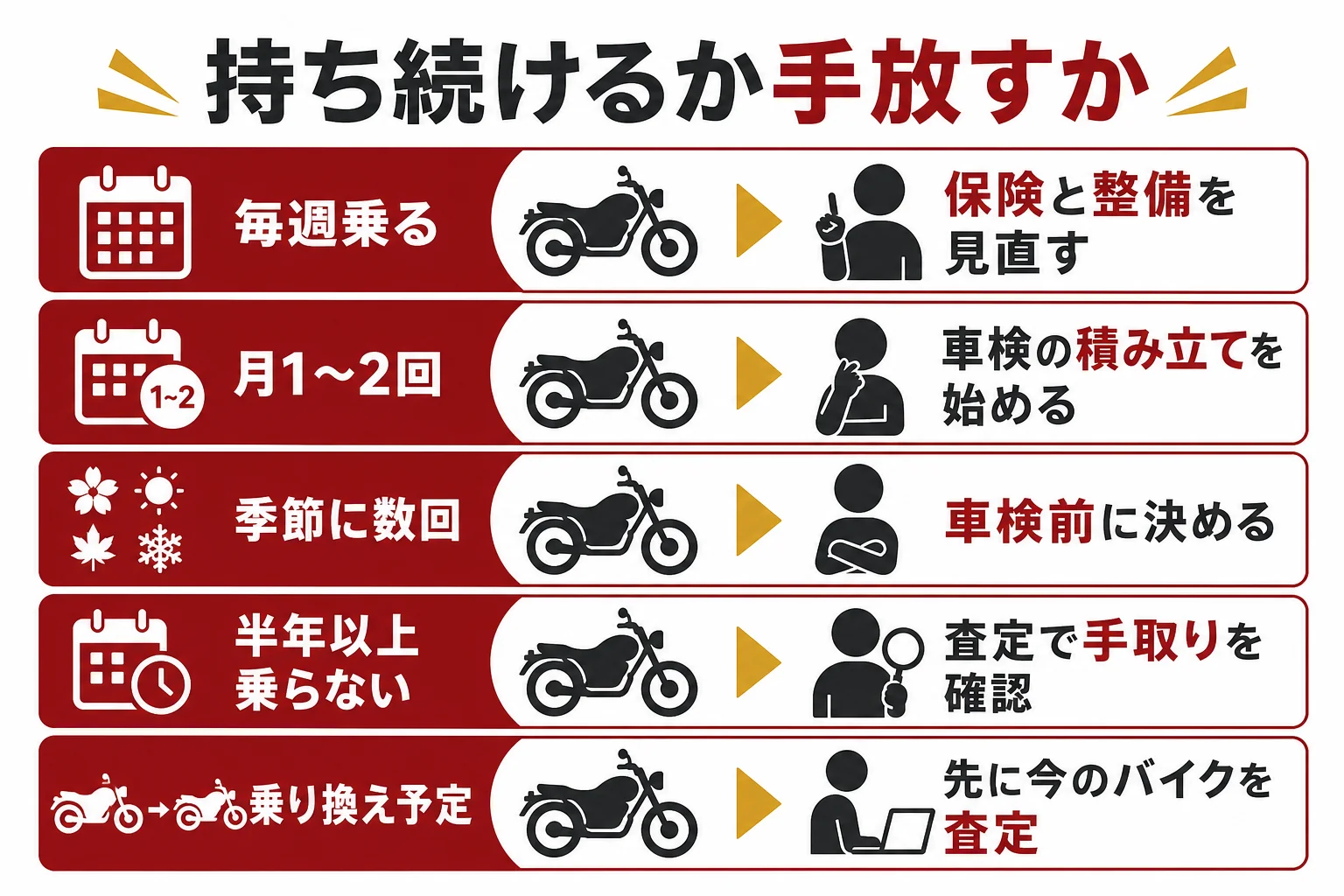 乗る頻度ごとに、大型バイクを乗り続けるか、乗り換えるか、手放すかを選ぶ判断の図解