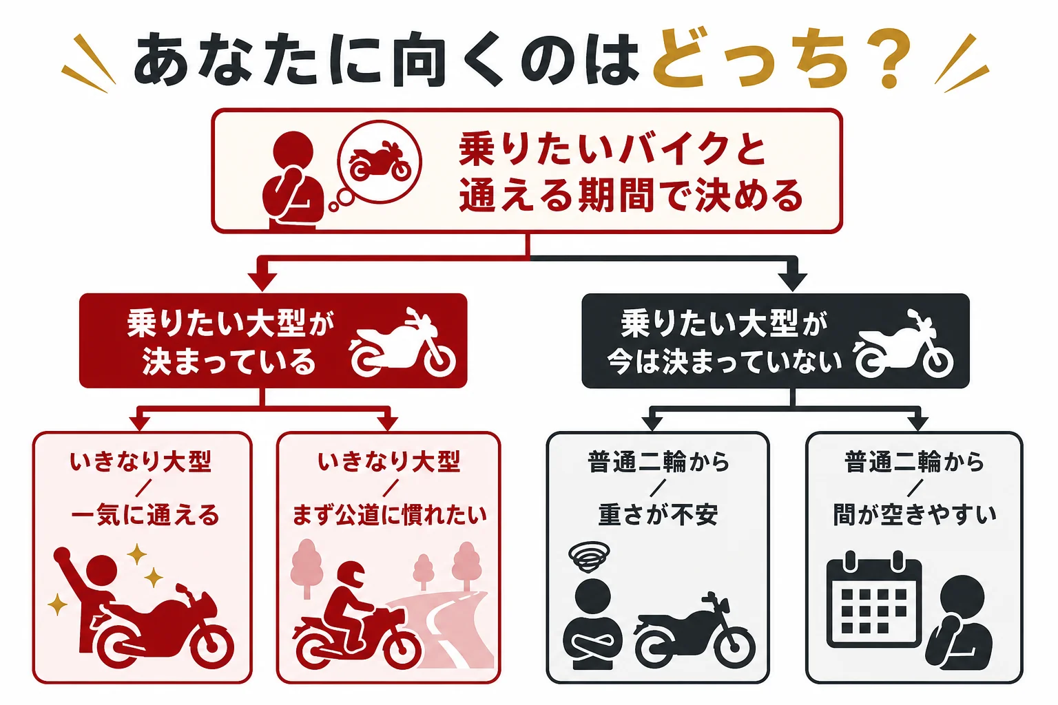 最初から大型二輪が向く人と普通二輪から始めたい人を、乗りたいバイク・通える期間・重さへの不安で判定する図解