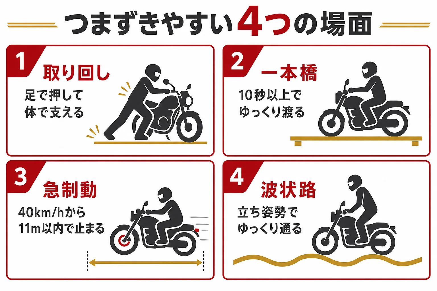 いきなり大型二輪でつまずきやすい、取り回し・低速の課題・急制動・波状路の4つの場面と、それぞれの基準を示した図解
