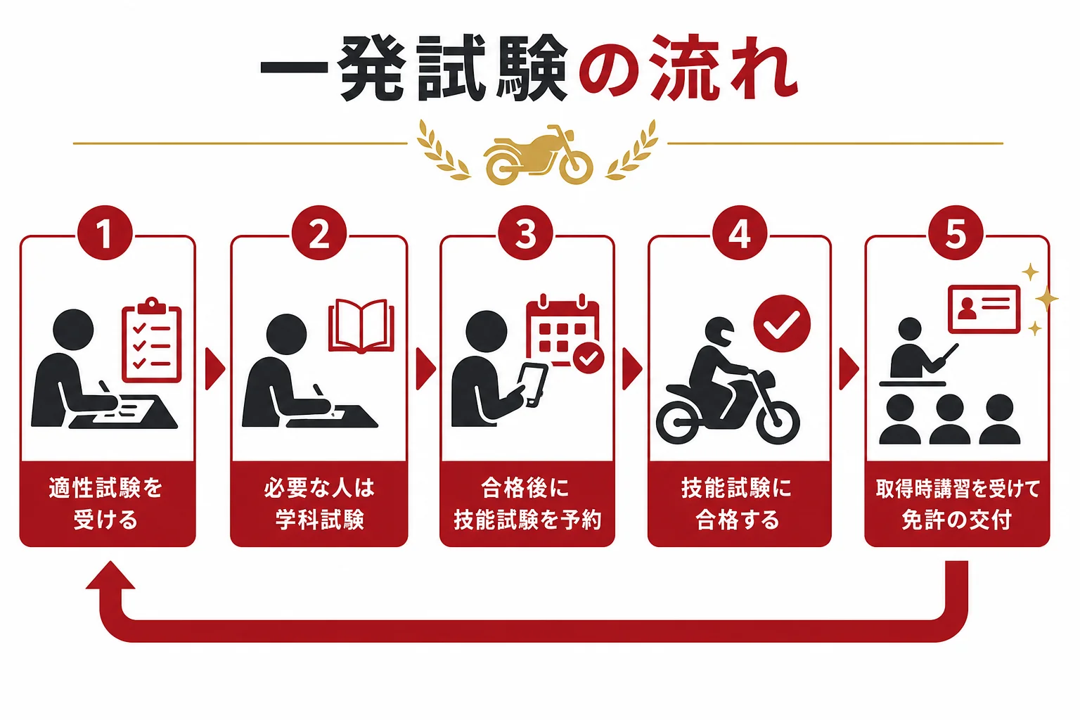 大型二輪の一発試験の流れを、適性試験から技能試験、取得時講習、免許の交付まで並べた図解