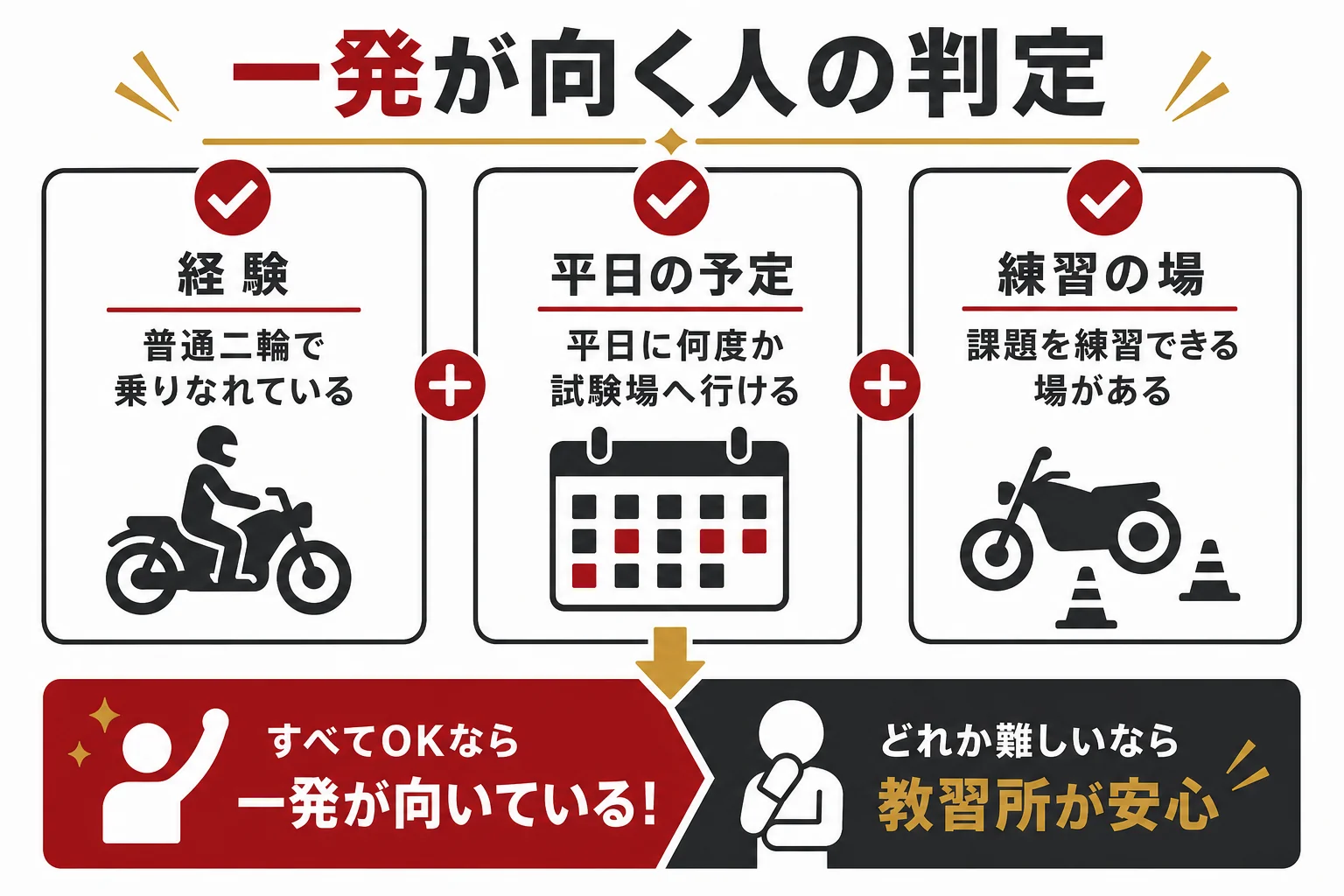 大型二輪の一発試験が向く人と教習所が向く人を、運転経験・平日の予定・練習の場で判定する図解
