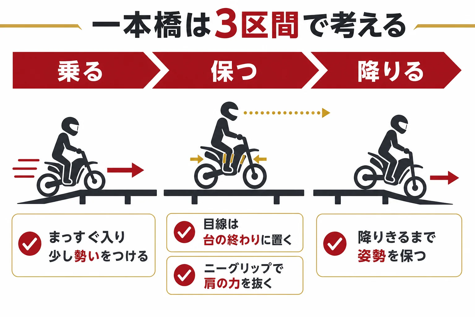 大型二輪の一本橋を乗る・保つ・降りるの3区間に分け、区間ごとのつまずきと直し方を示した図解
