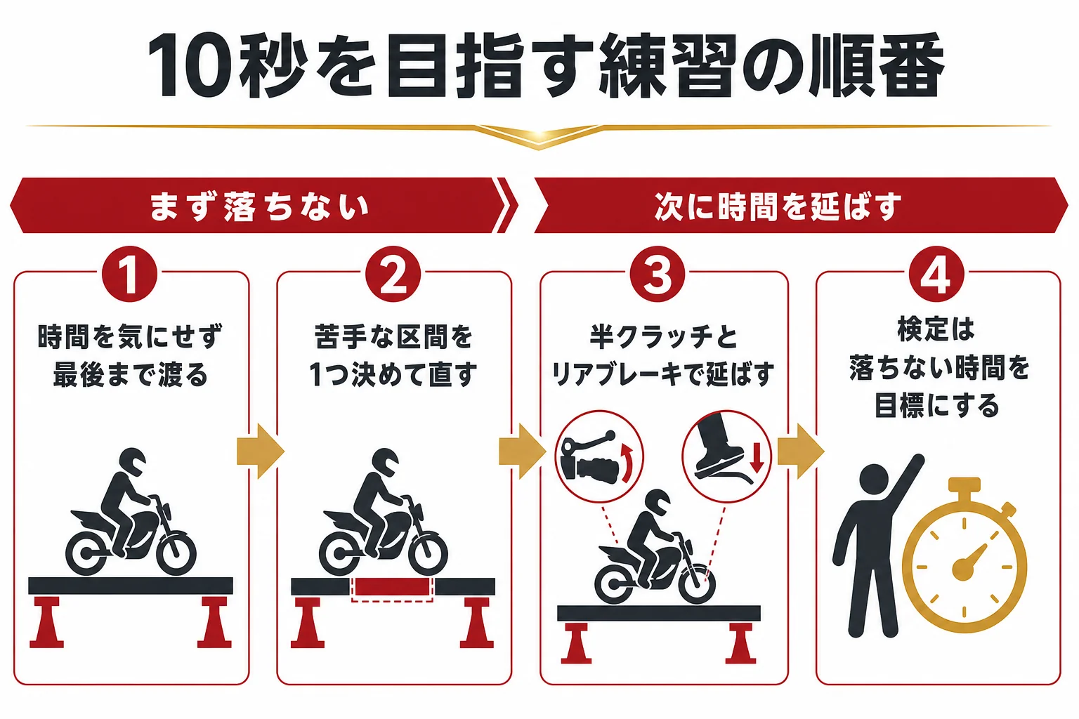 大型二輪の一本橋の練習を、落ちずに渡る、時間を延ばす、検定の目標を決めるの3段階で示した図解