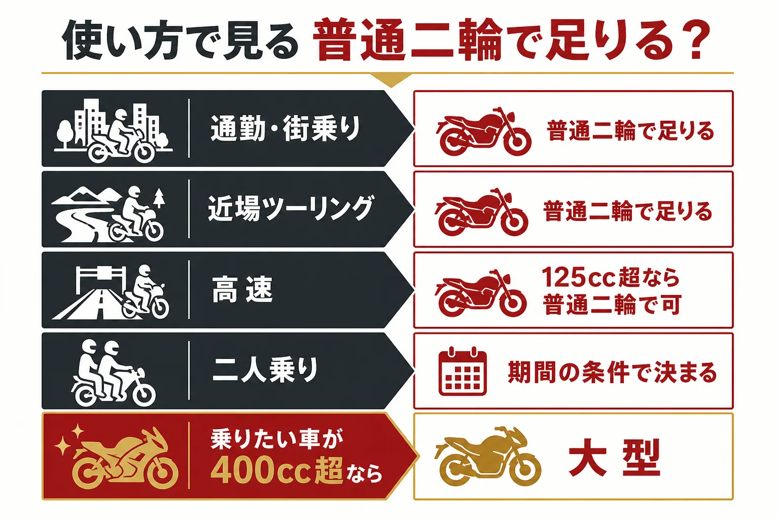 使い方ごとに、普通二輪で足りるか大型二輪が向くかを判定する表の図解