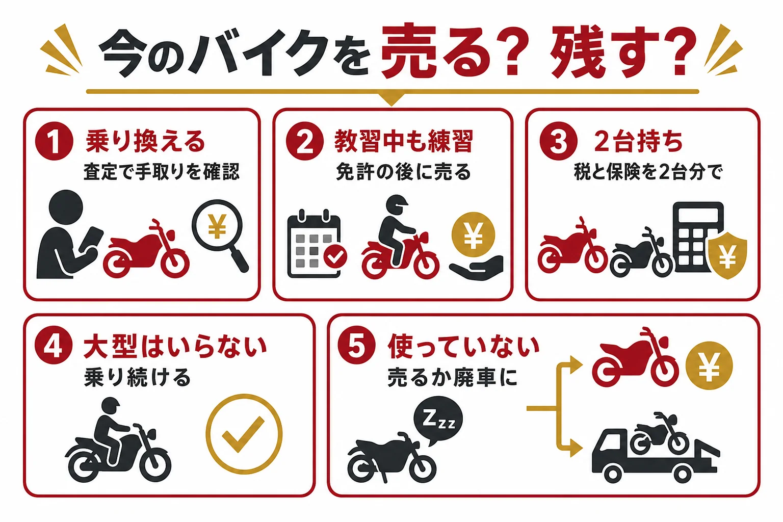 大型に乗り換えるか普通二輪で乗り続けるかで、今のバイクを売るか残すかを選ぶ判断表の図解