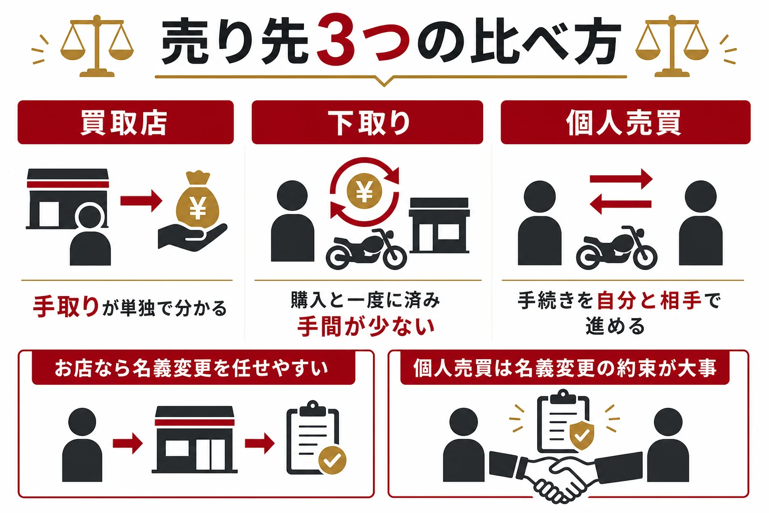 大型バイクの売り先3つを、手取りの分かりやすさ・手間・トラブルの起きにくさで比べた図解