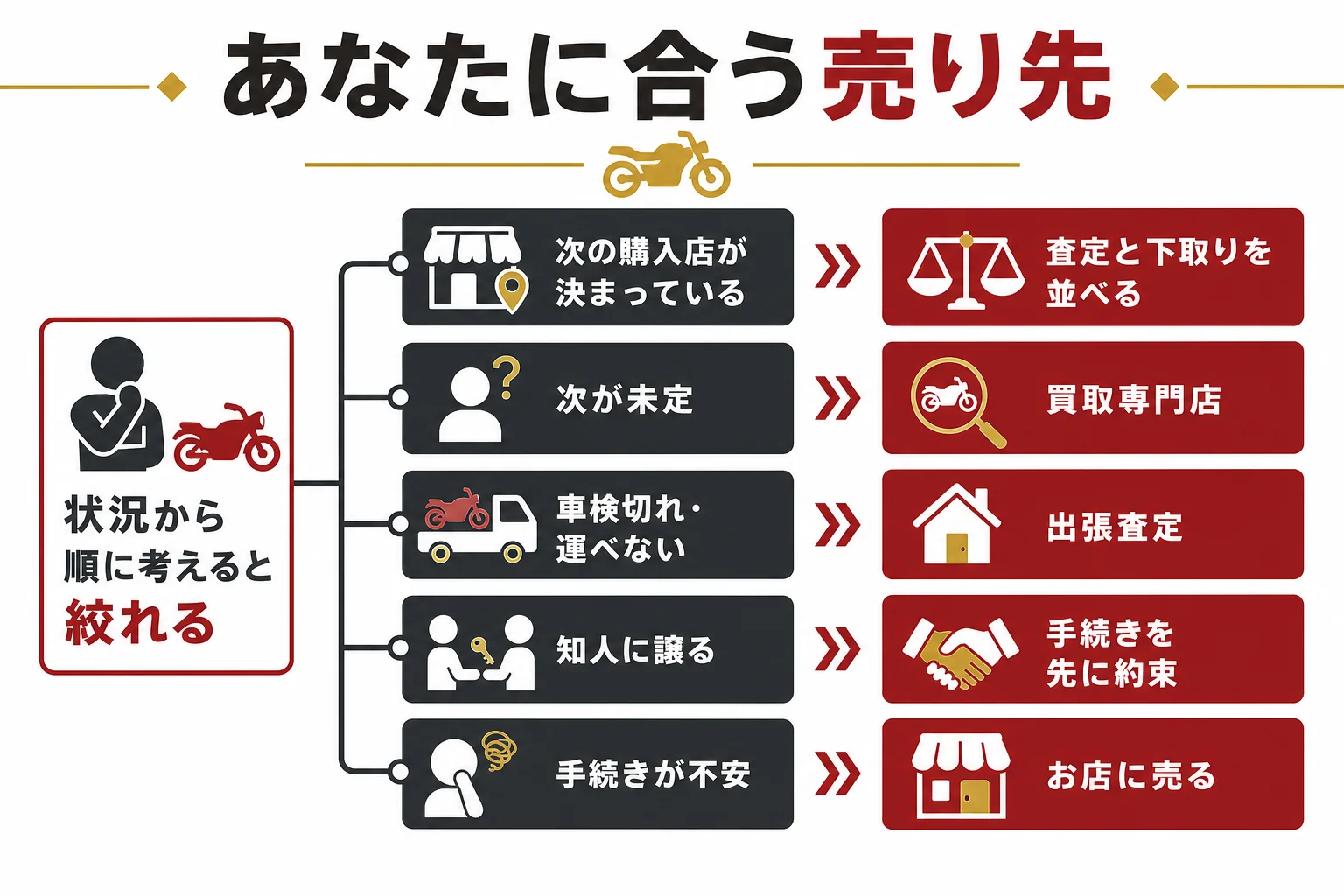 今の状況から大型バイクの売り先を選ぶ判定の流れを示した図解