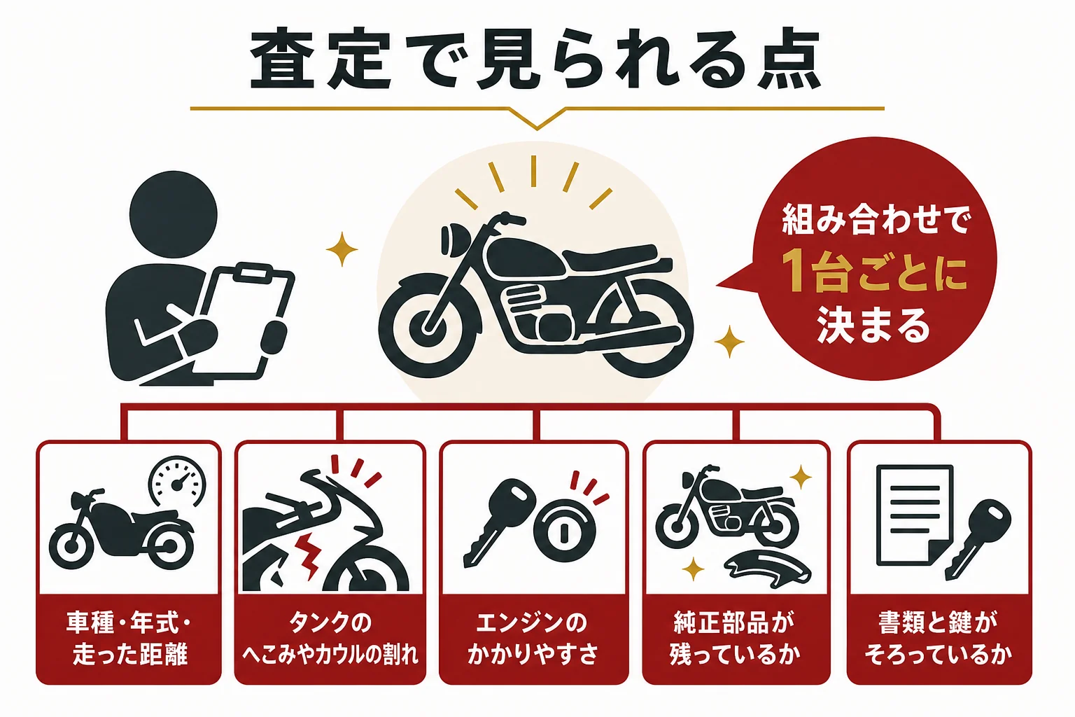 大型バイクの査定で見られる、車種・年式・距離・外観・エンジン・書類などのポイントをまとめた図解