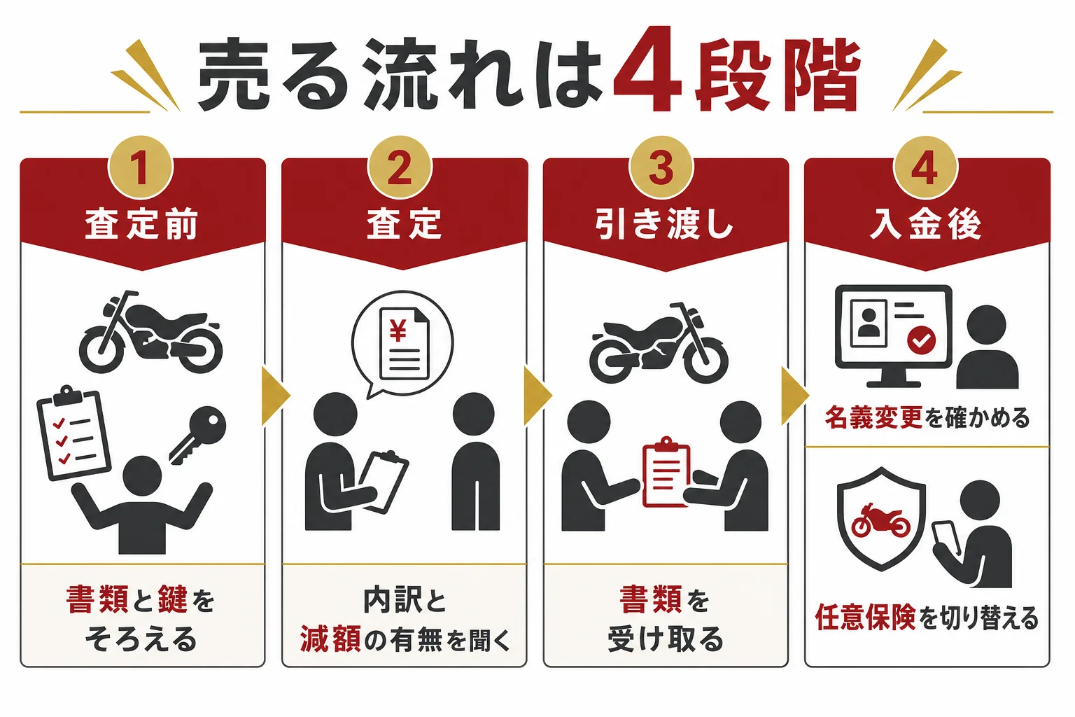 大型バイクを売る流れを、査定前・査定・引き渡し・入金後の4段階に分けたチェックリストの図解