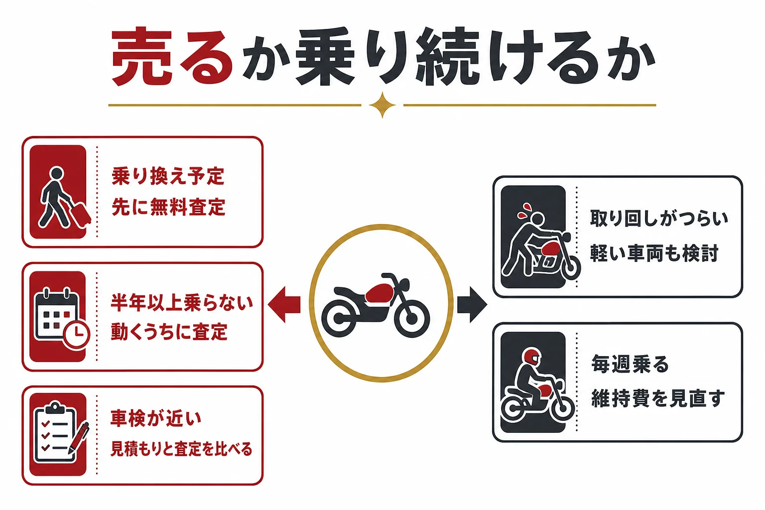今の状況ごとに、大型バイクを売るか乗り続けるかを選ぶ判断の図解