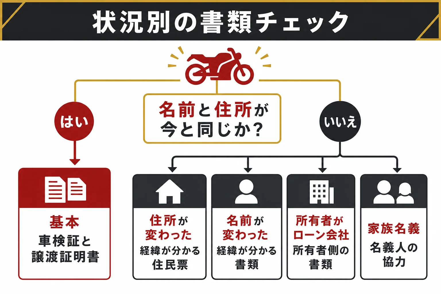 大型バイクを売る時の書類を、車検証の名前と住所の状況別に分けたチェックリストの図解