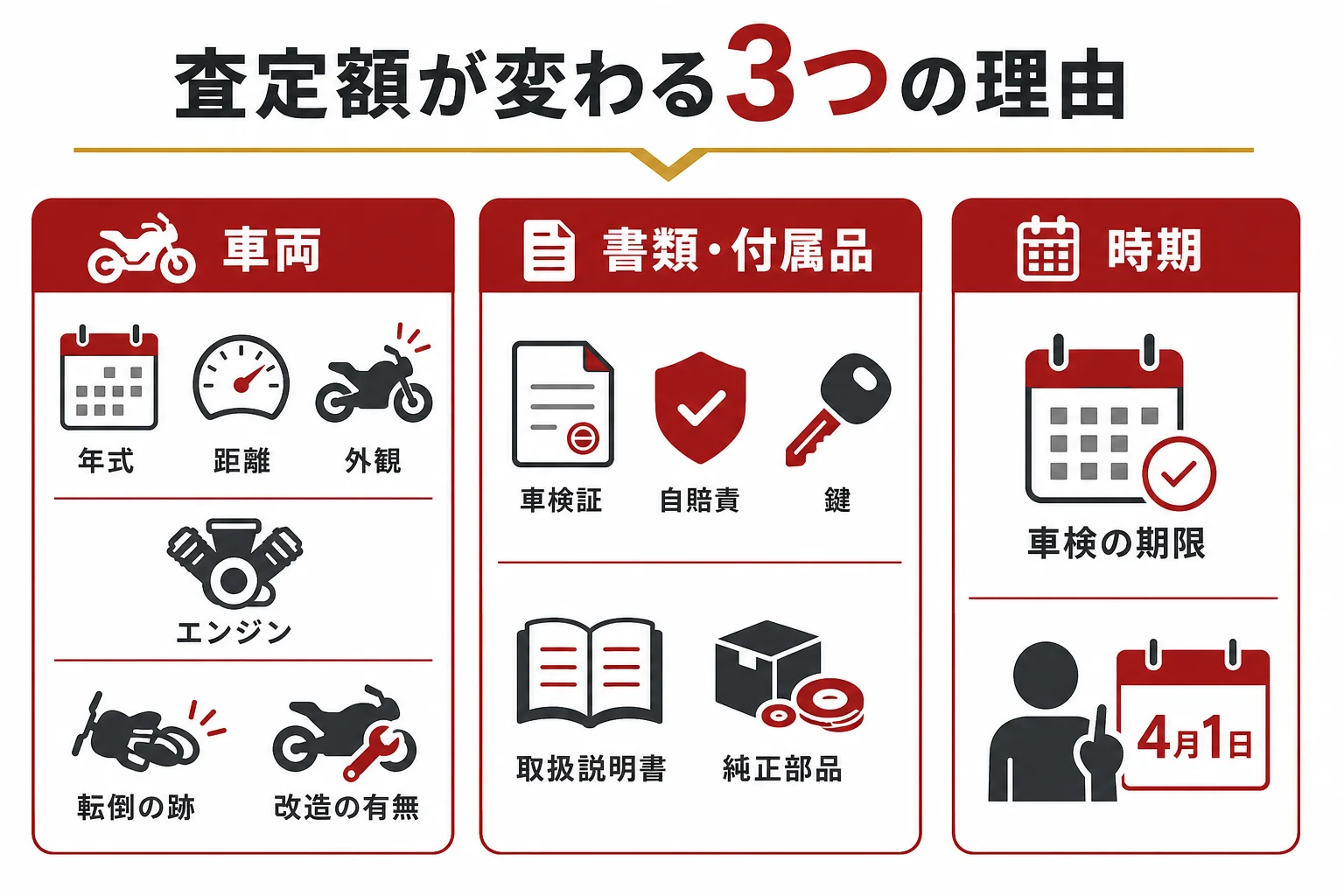 大型バイクの査定で見られる点を、車両・書類・時期の3つに分けたチェック表の図解