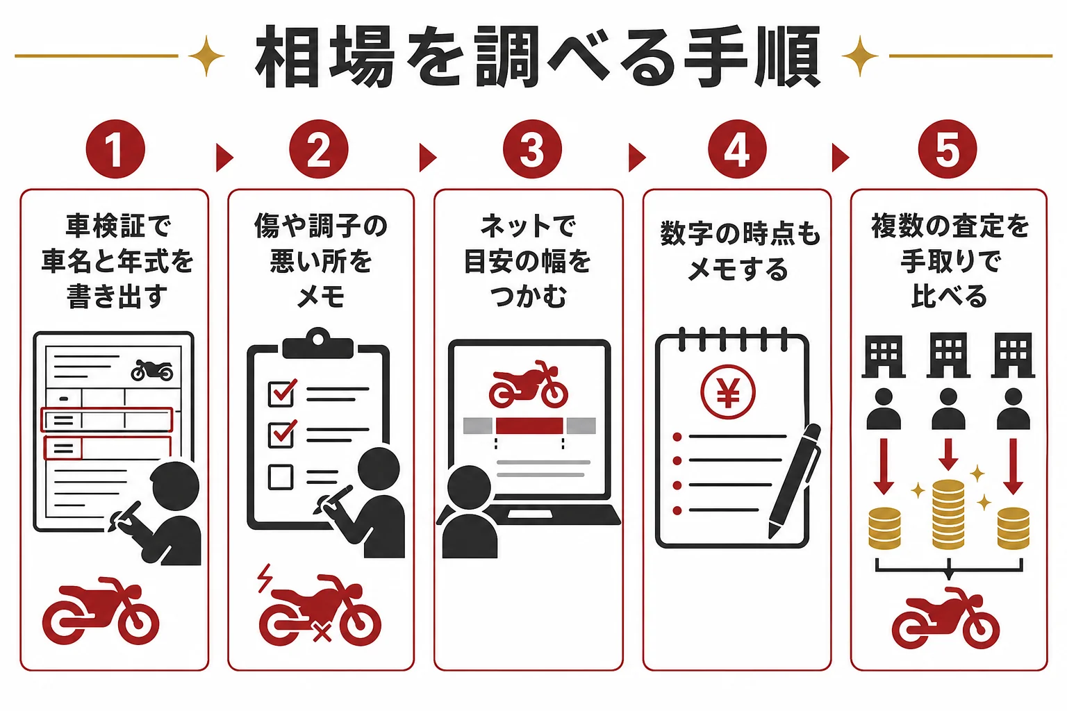 自分の大型バイクの買取相場を、書き出し・目安の幅・複数の査定の順で調べる手順の図解