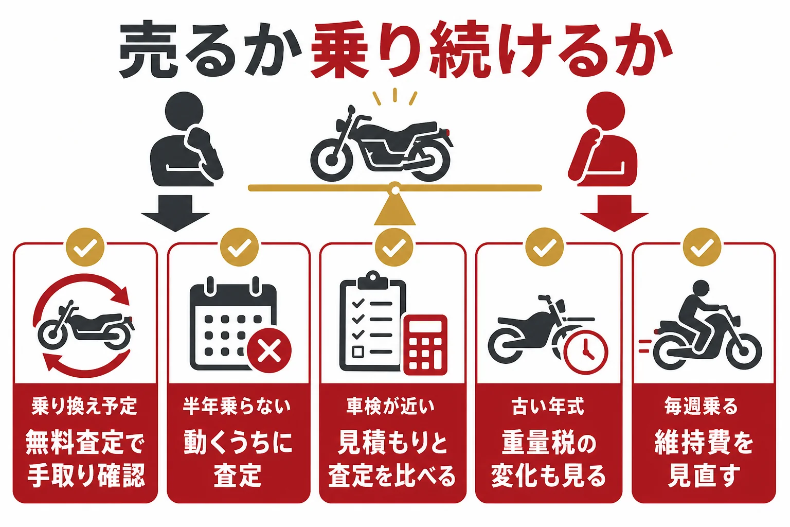 今の状況ごとに、大型バイクを売るか乗り続けるかを選ぶ判断の図解