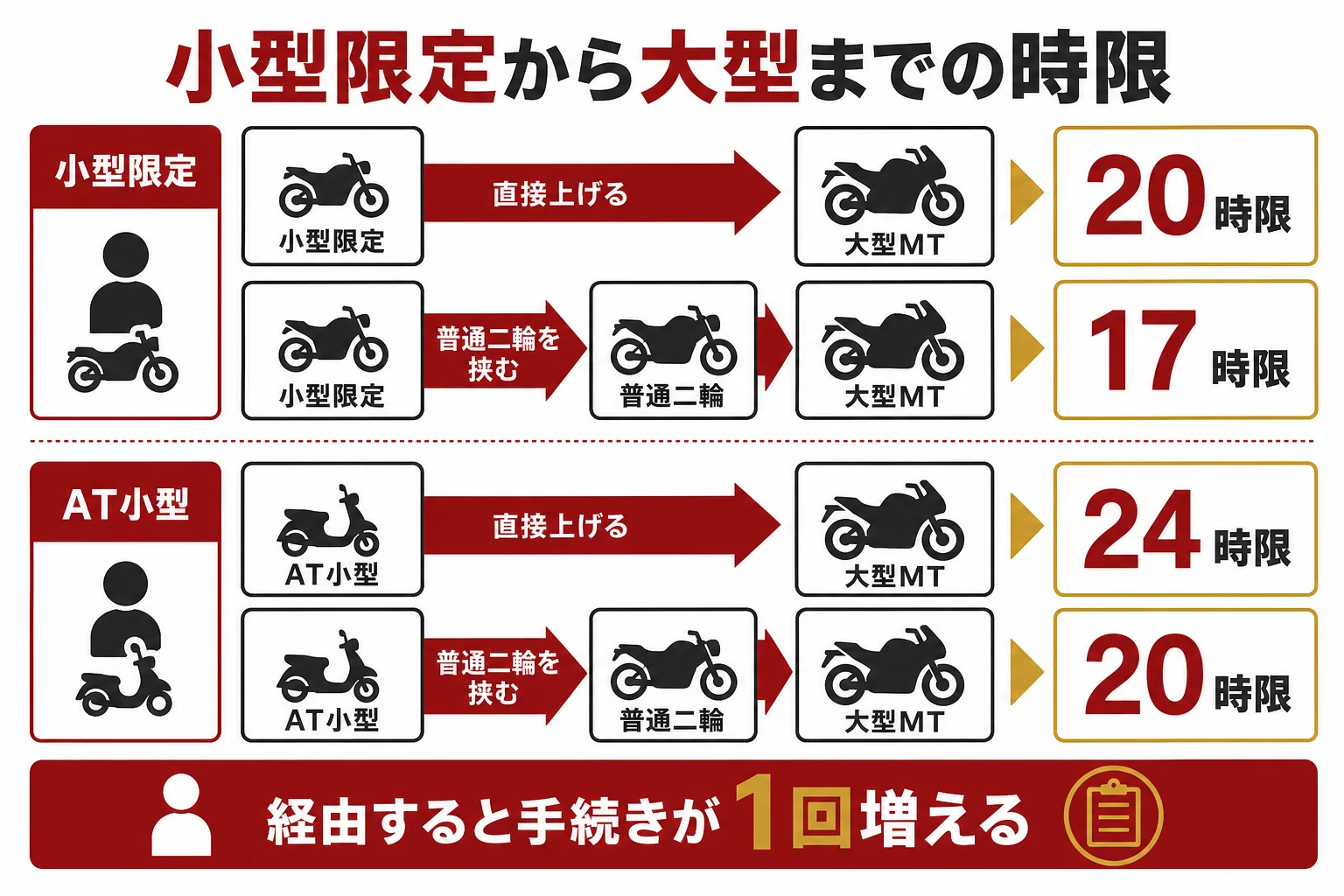 小型限定とAT小型限定から大型二輪までの時限数を、直接上げる場合と普通二輪を挟む場合で並べた図解