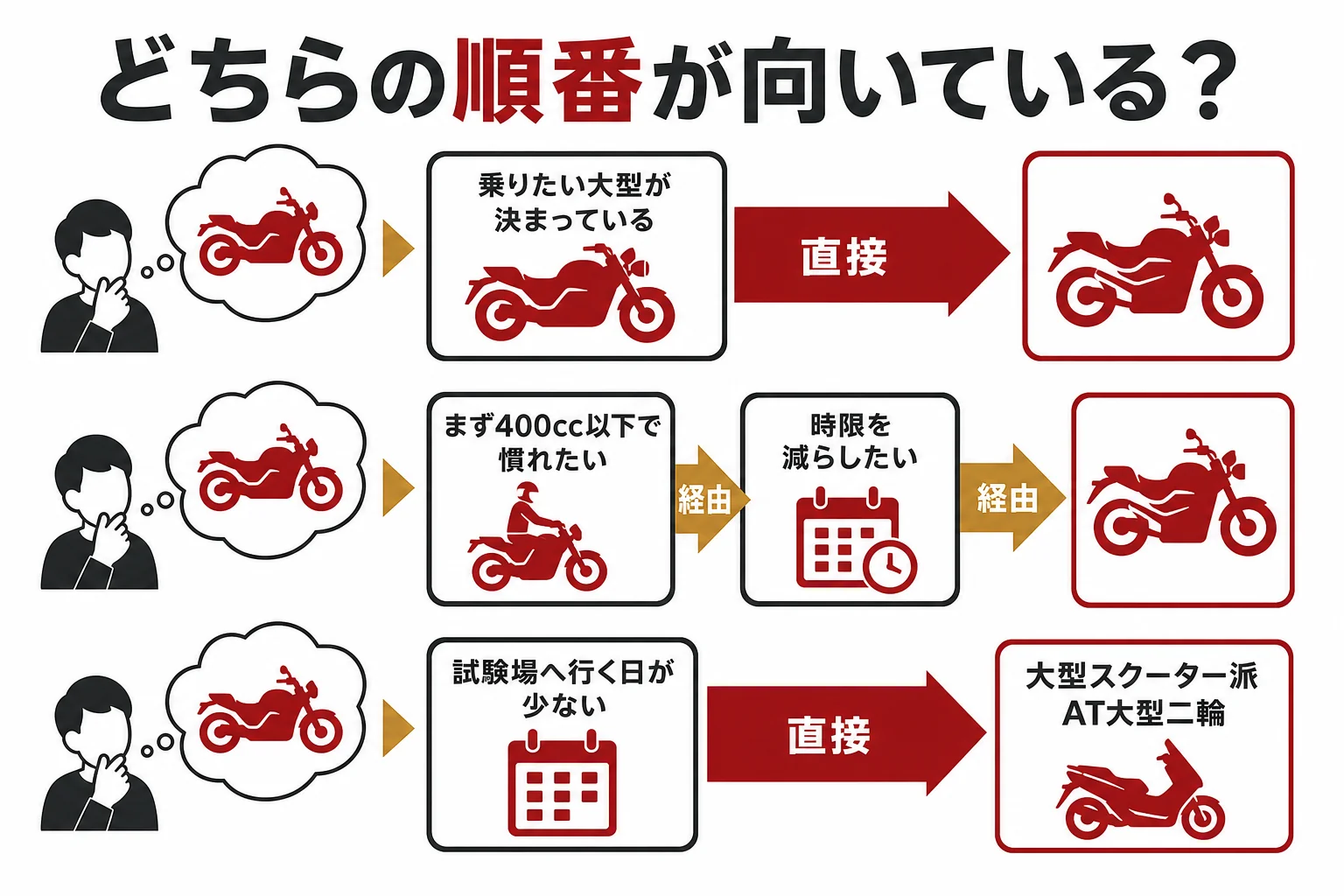 小型二輪から大型二輪へ上げる時に、直接上げるか普通二輪を挟むかを、乗りたいバイクや通える回数で判定する図解