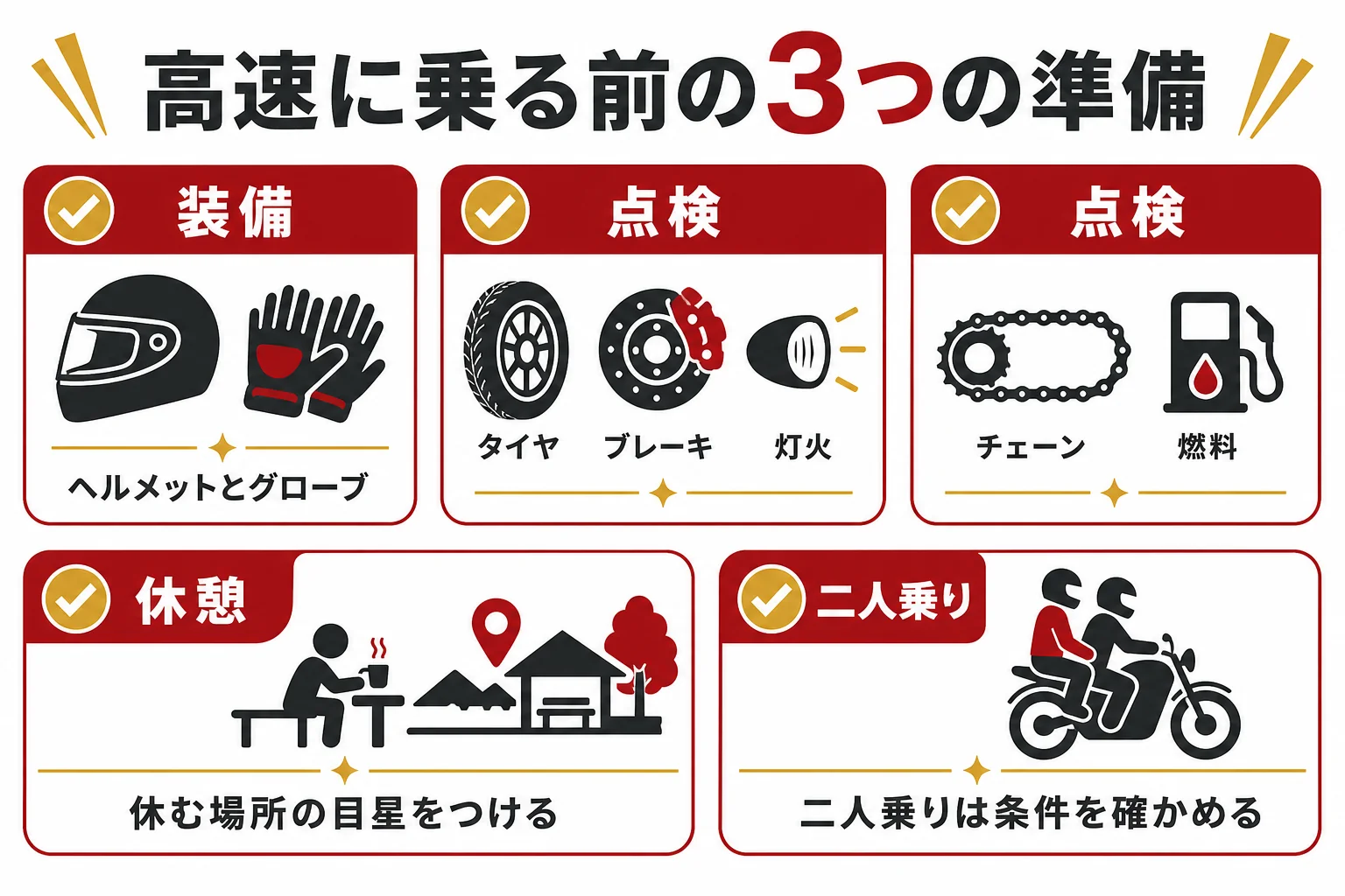 大型二輪で高速道路に乗る前の装備・点検・休憩計画の3つのチェックをまとめた図解