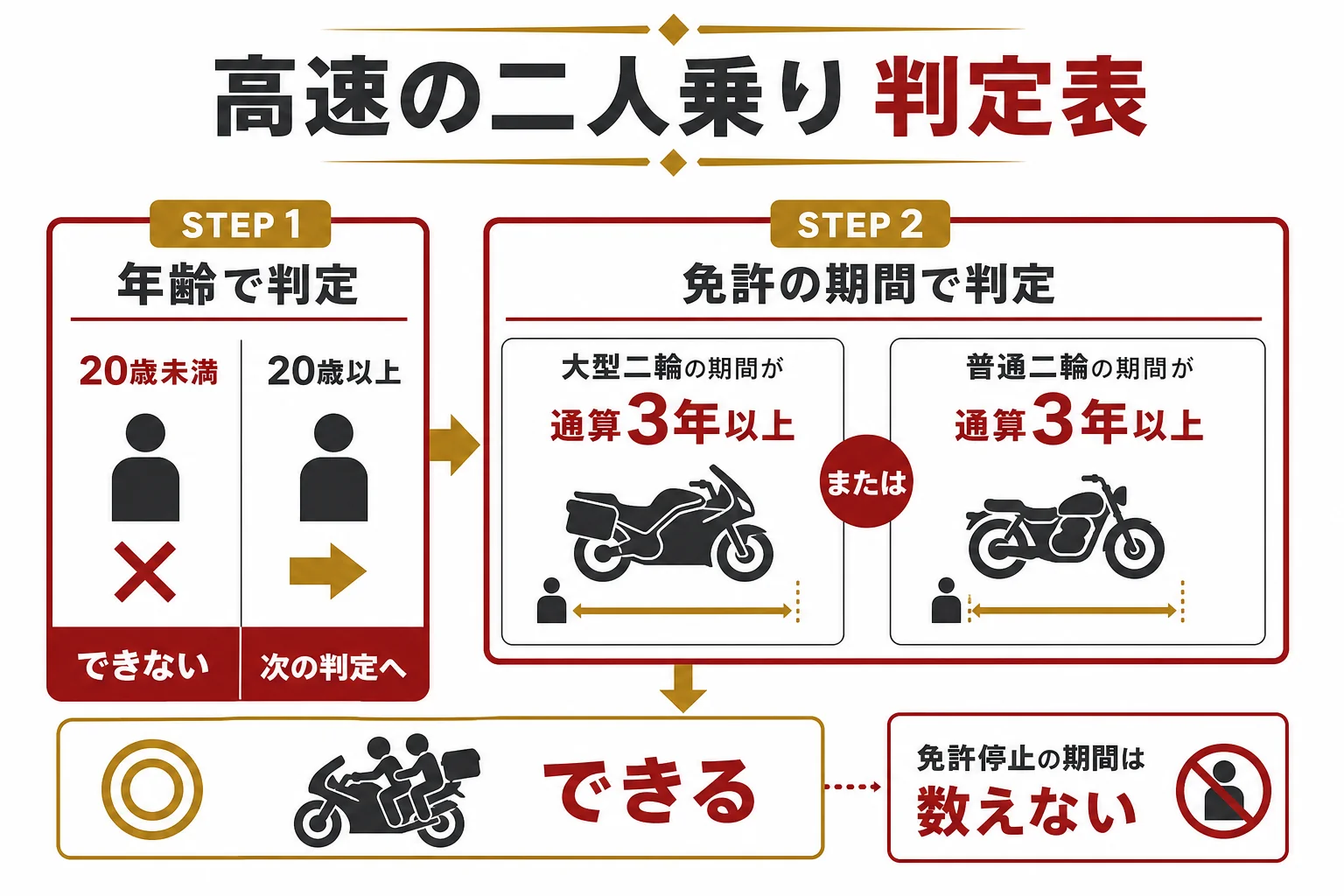 年齢と免許の期間から高速道路で二人乗りできるかを判定する図解