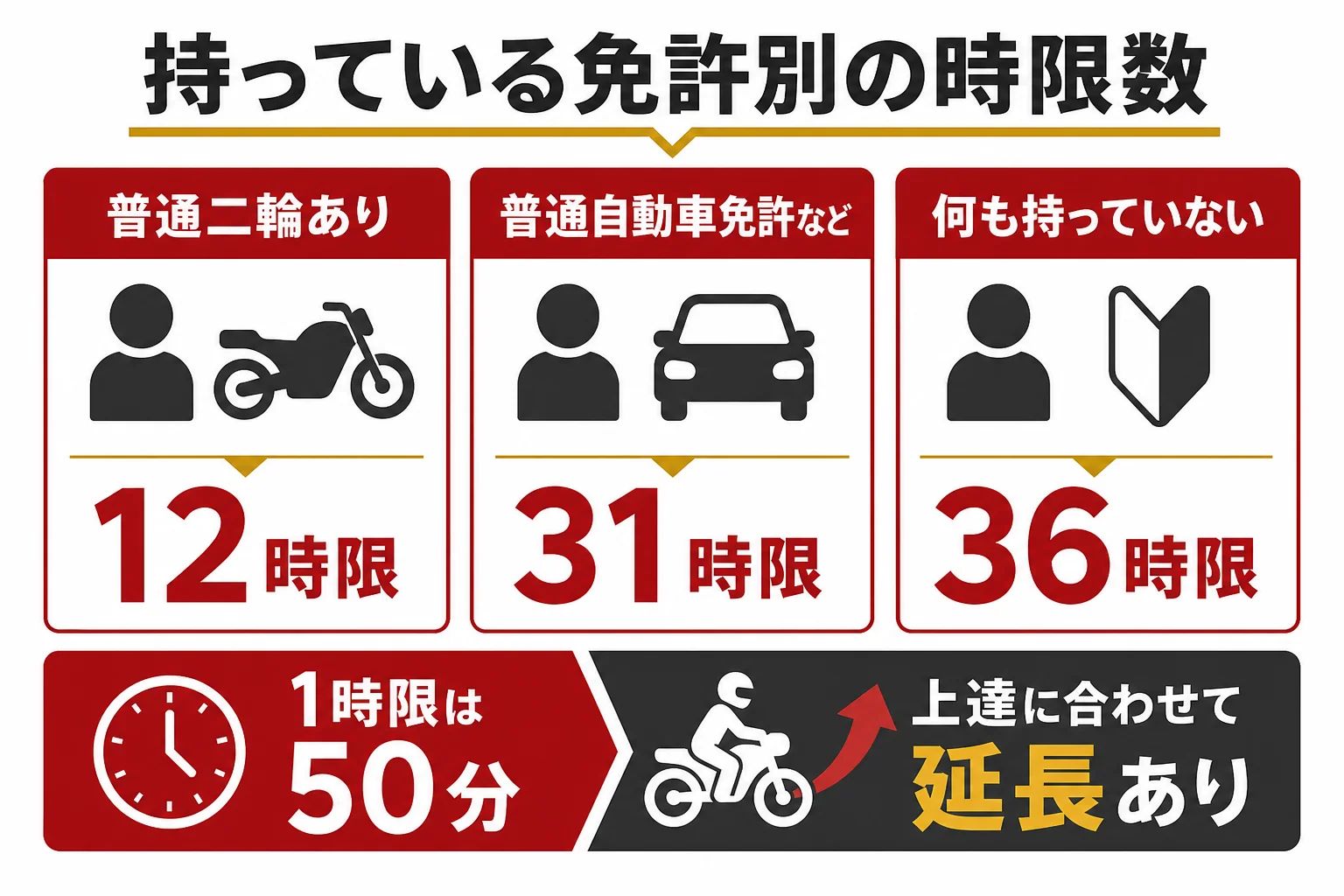 持っている免許ごとの大型二輪の技能教習の時限数と、時間に直した目安を示した図解