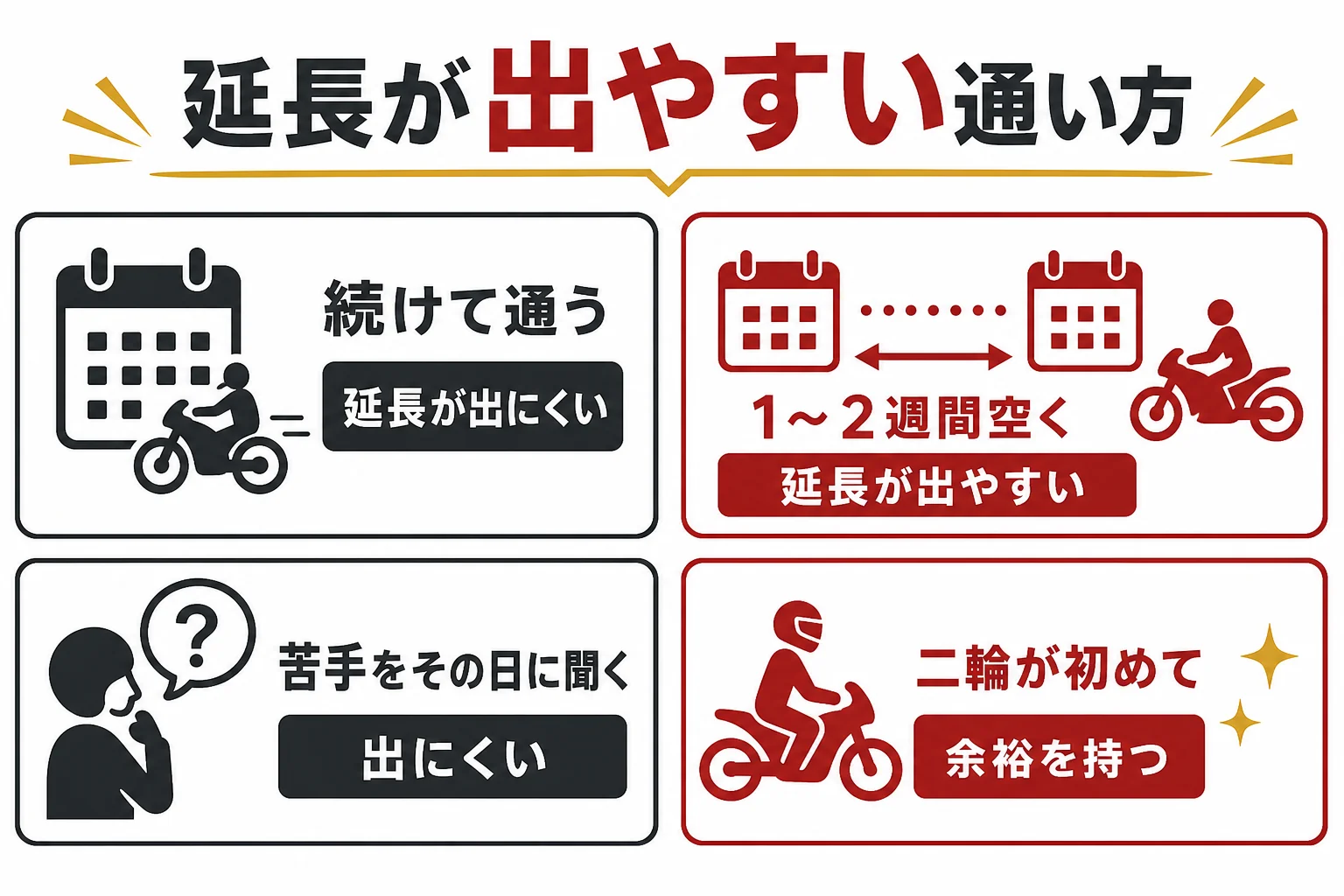 大型二輪の教習で延長が出やすい通い方と、出にくい通い方を比べた図解