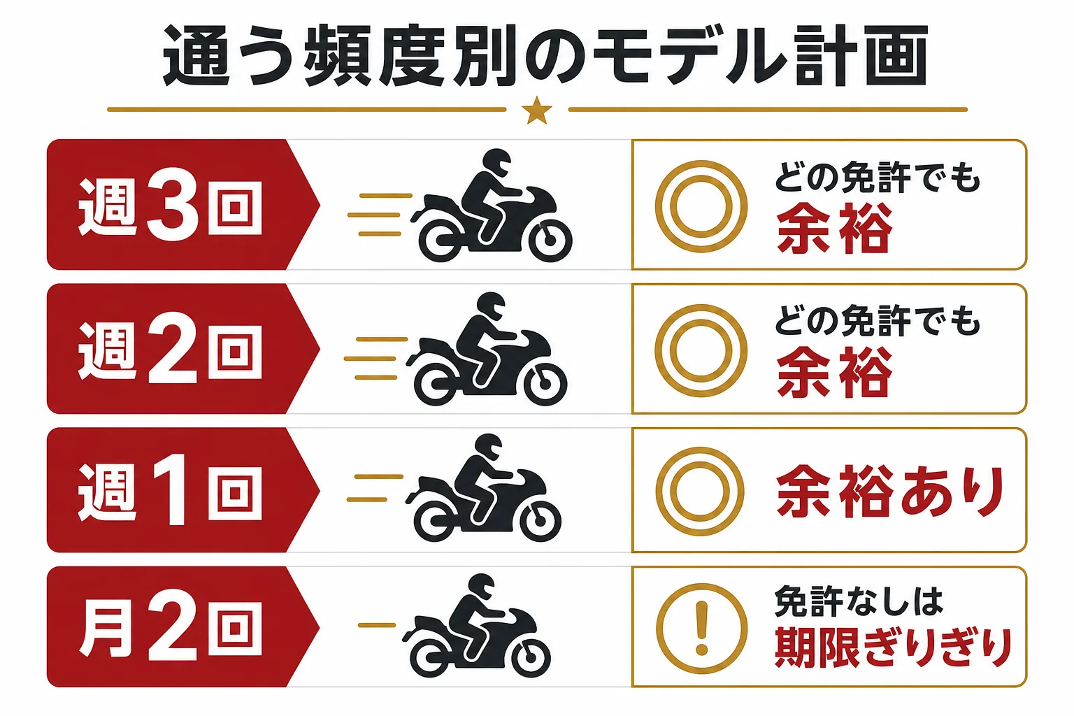 週に通える日数ごとに、大型二輪の教習が9か月の期限内に終わるかを示したモデル計画の図解