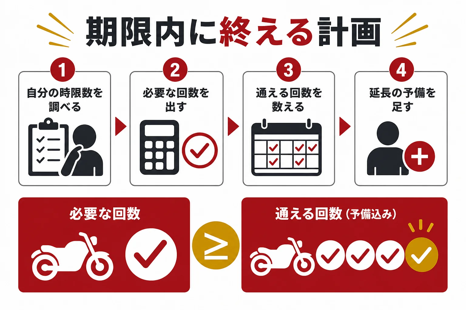 大型二輪の教習を9か月の期限内に終えるための計画の立て方を示した図解