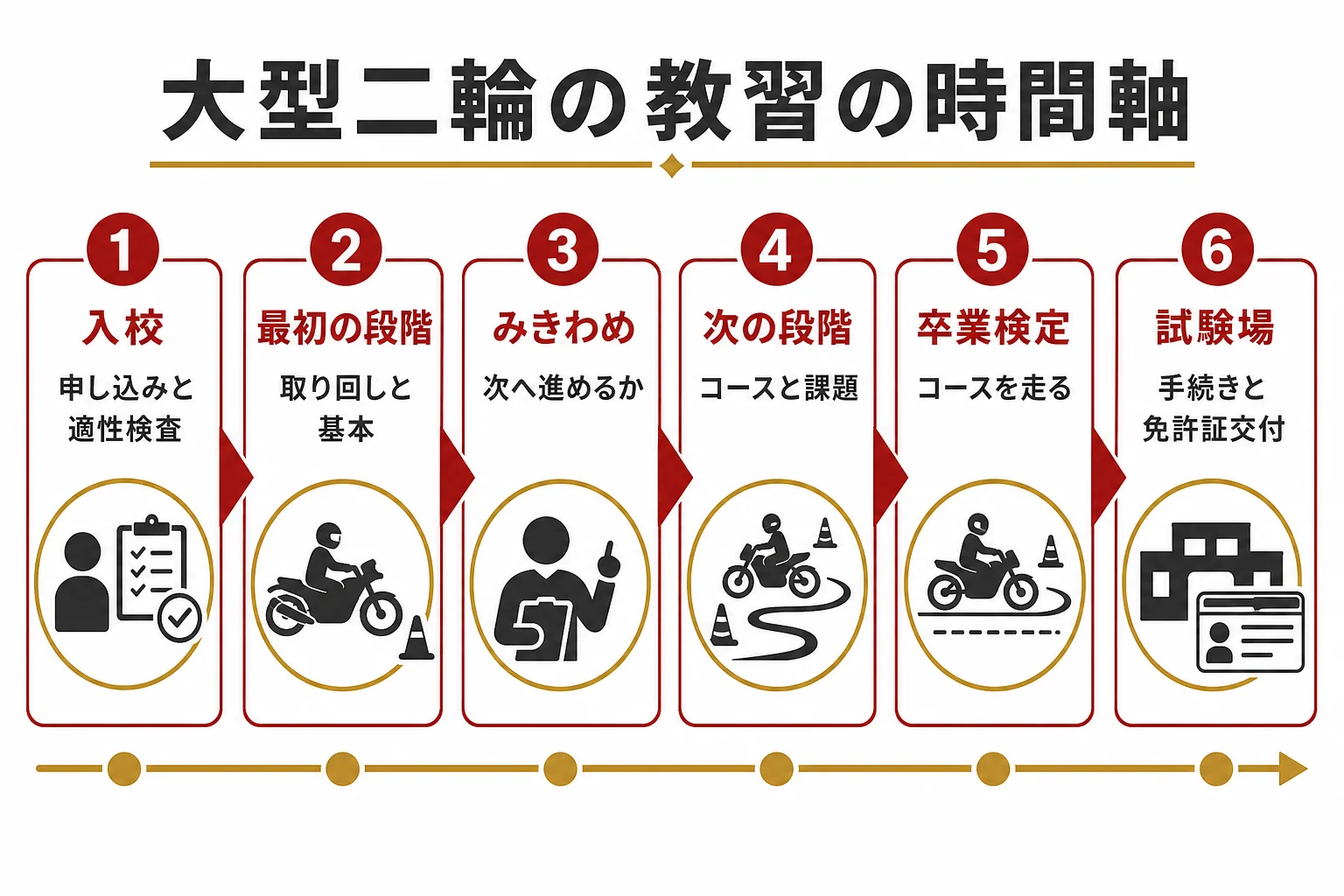 大型二輪の教習で、入校から免許証を受け取るまでの段階と、それぞれで見られる所を示した図解