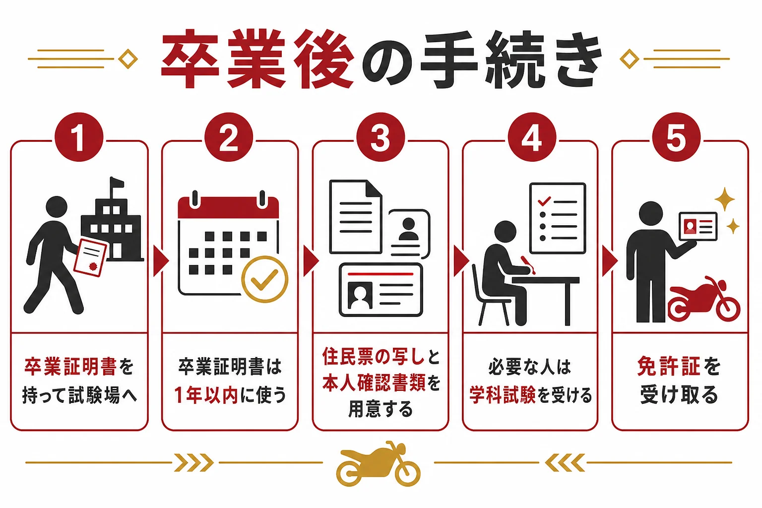 教習所を卒業してから、試験場で免許証を受け取るまでの手続きの流れを示した図解
