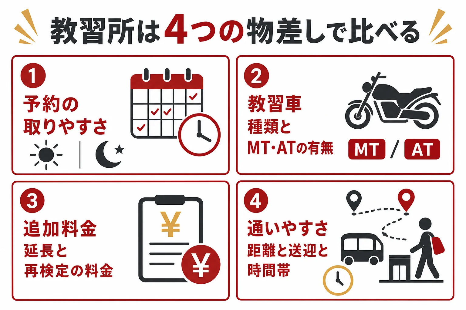 大型二輪の教習所を、予約の取りやすさ・教習車・追加料金・通いやすさの4つの物差しで比べるチェック表の図解