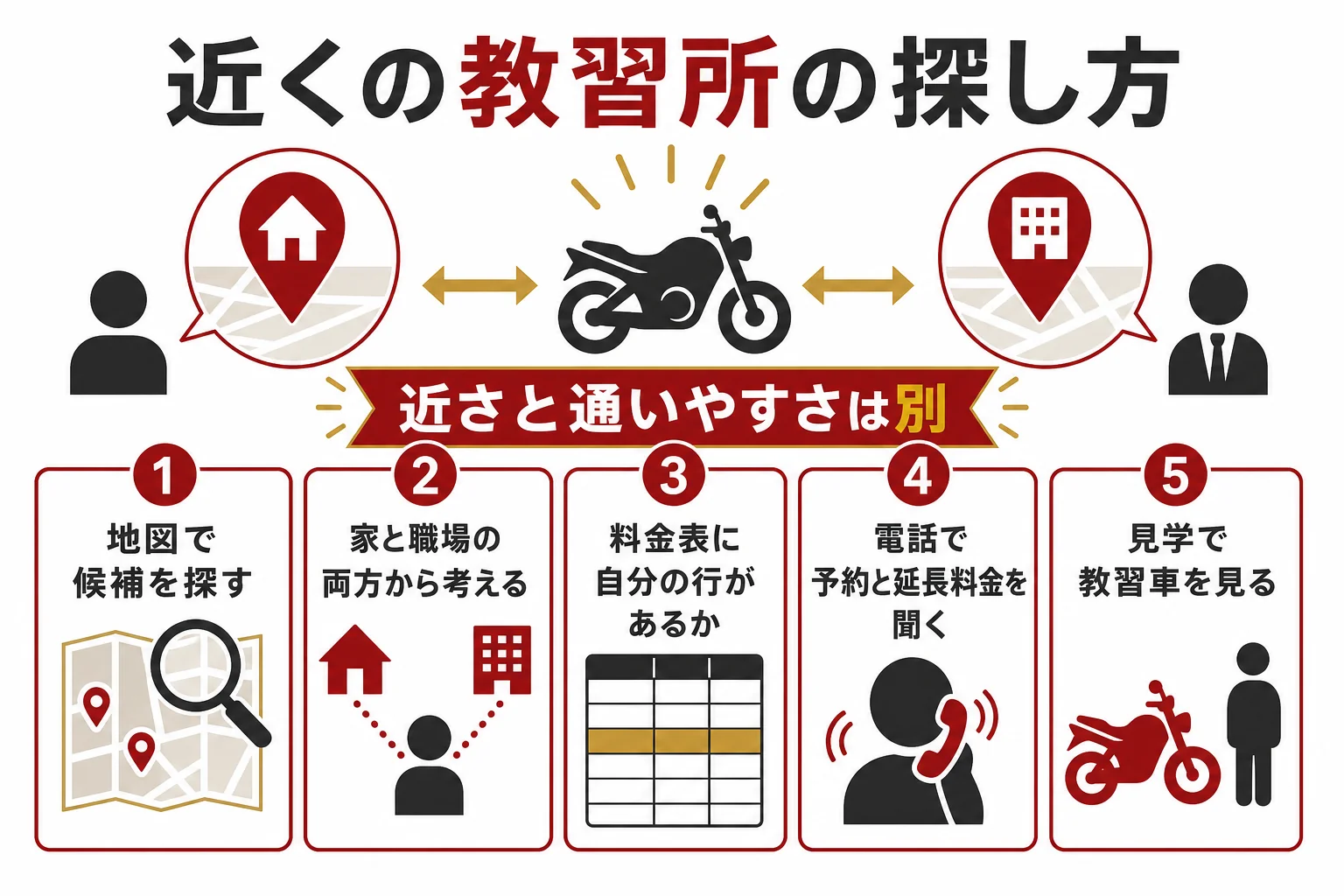 近くの大型二輪教習所を、家と職場からの距離や二輪の教習時間で選ぶイメージを示した図解