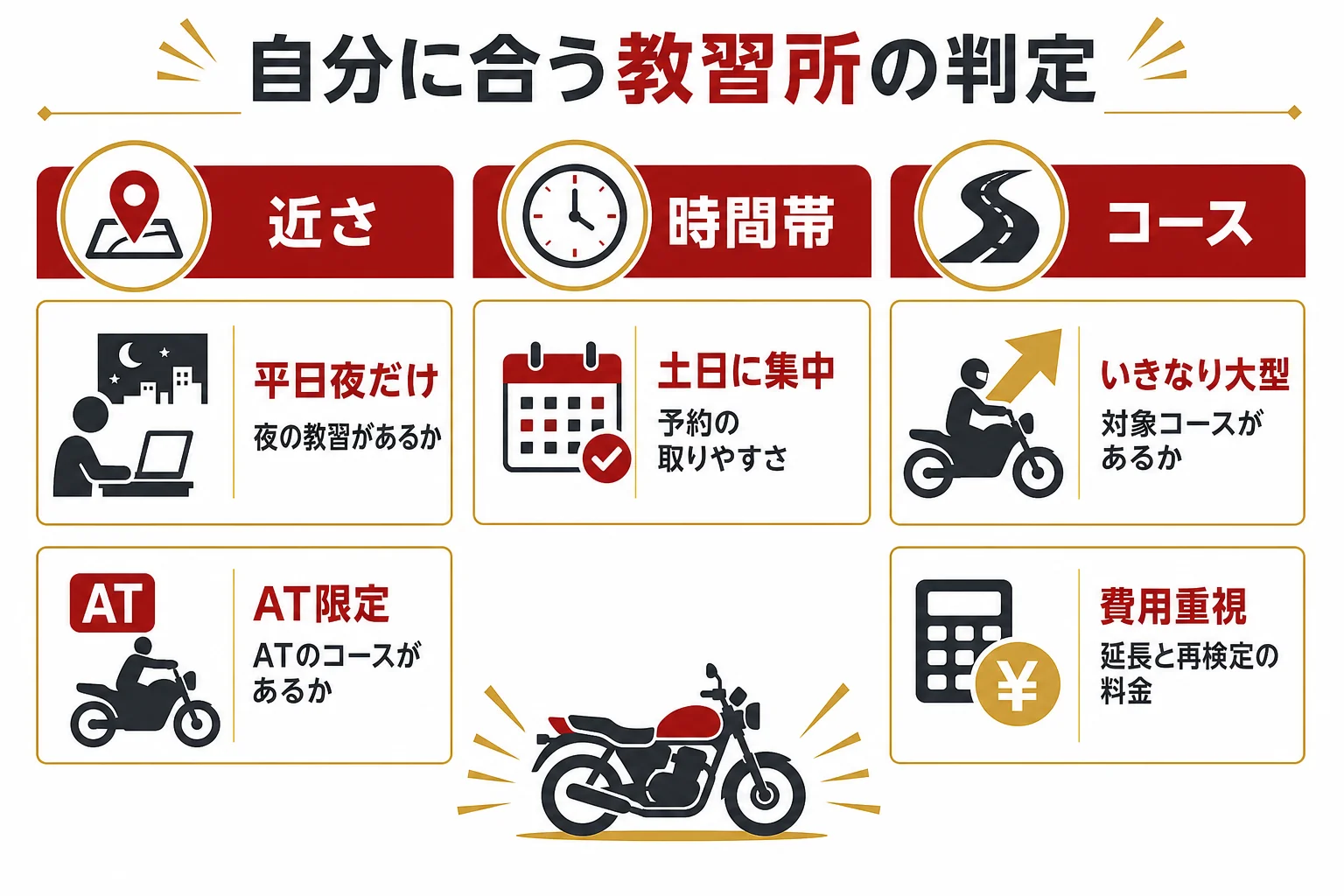 名前で見つけた教習所が自分の通い方に合うかを判定する表の図解