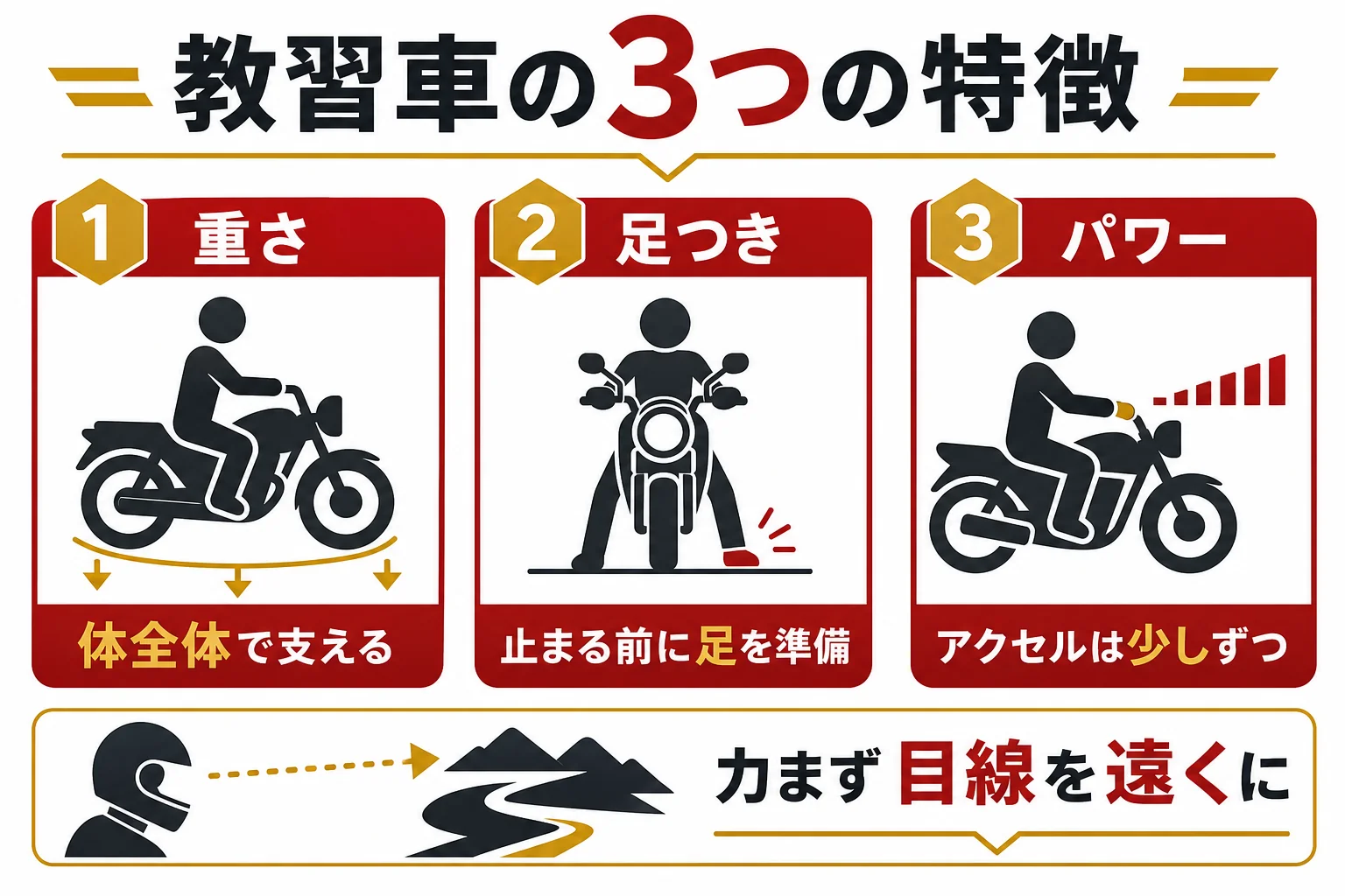 大型二輪の教習車の特徴を重さ・足つき・パワーの3つに分け、困りやすい場面と慣れ方を示した図解