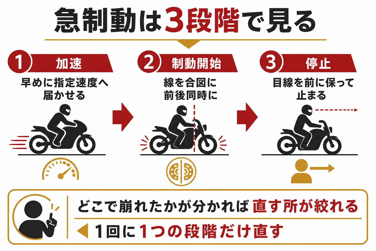 大型二輪の急制動を加速・制動開始・停止の3段階に分け、段階ごとのつまずきと直し方を示した図解