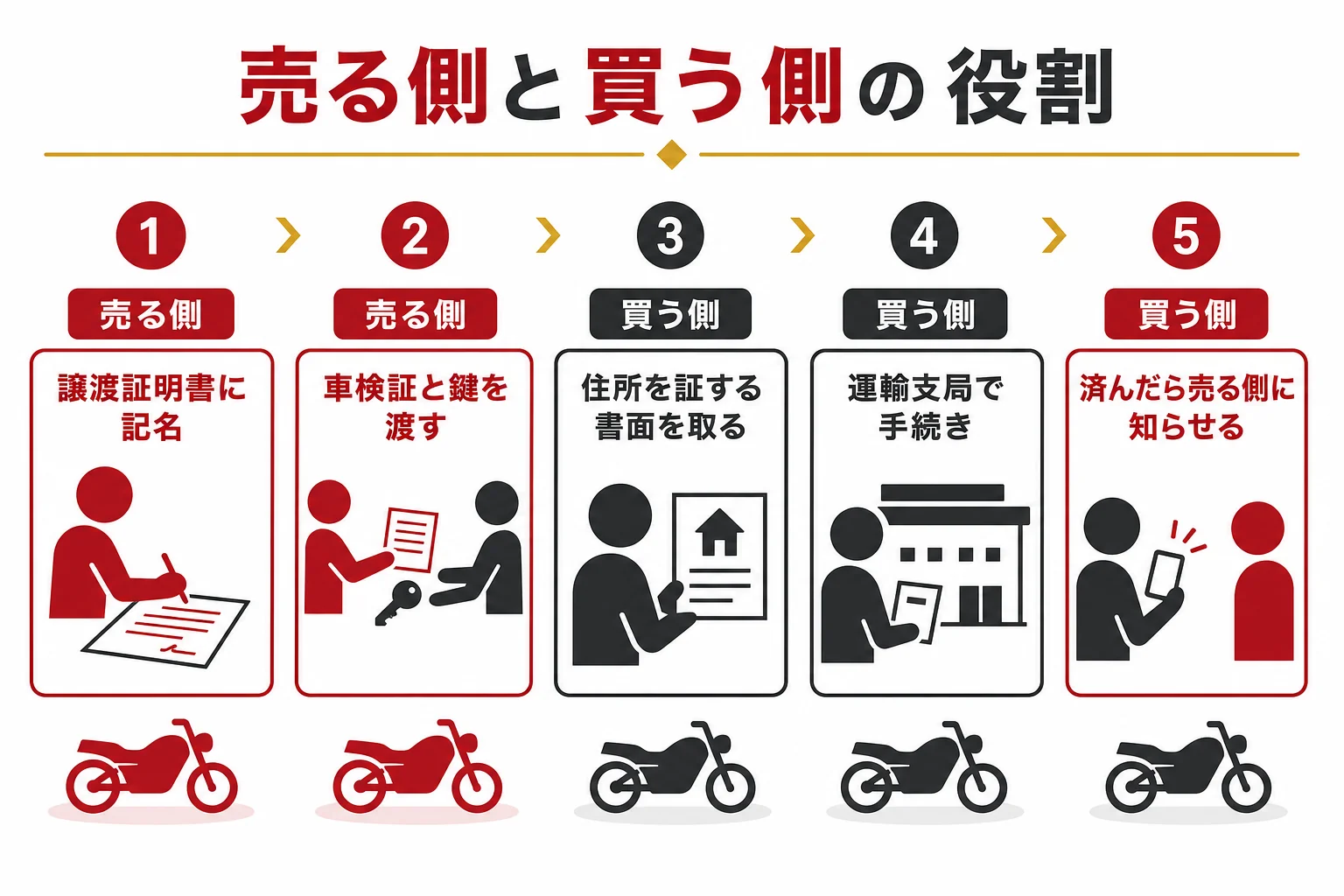 大型バイクの名義変更で、売る側と買う側が何を用意し何をするかを分けた役割分担の図解