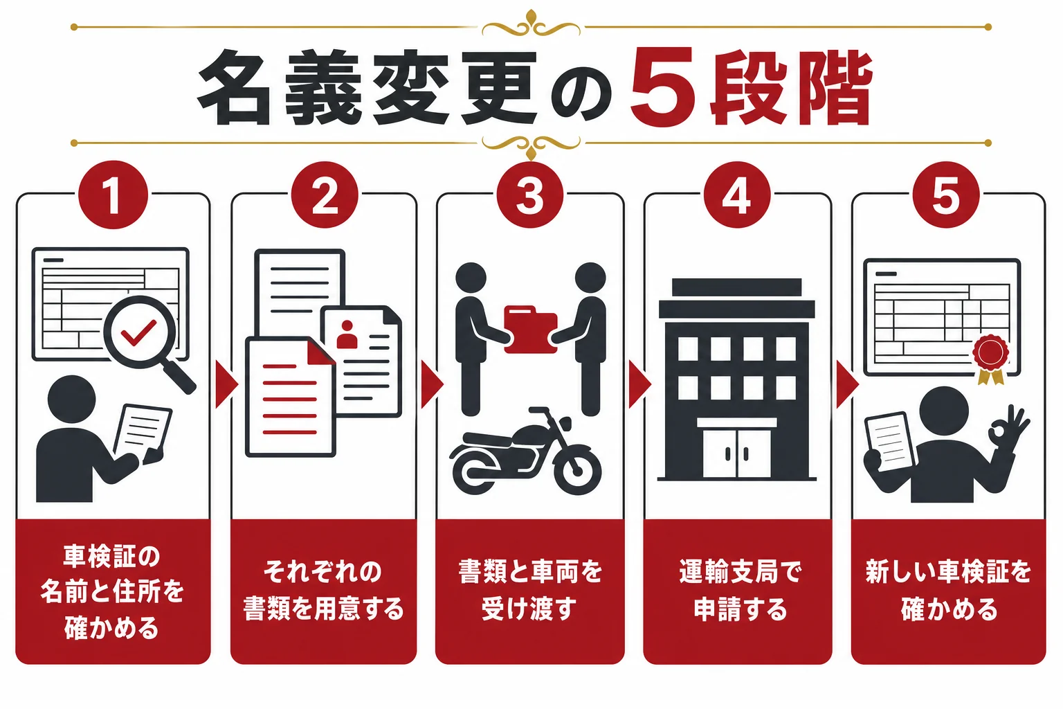 大型バイクの名義変更を、車検証の確認から手続き後の確認までの5段階で示した流れの図解