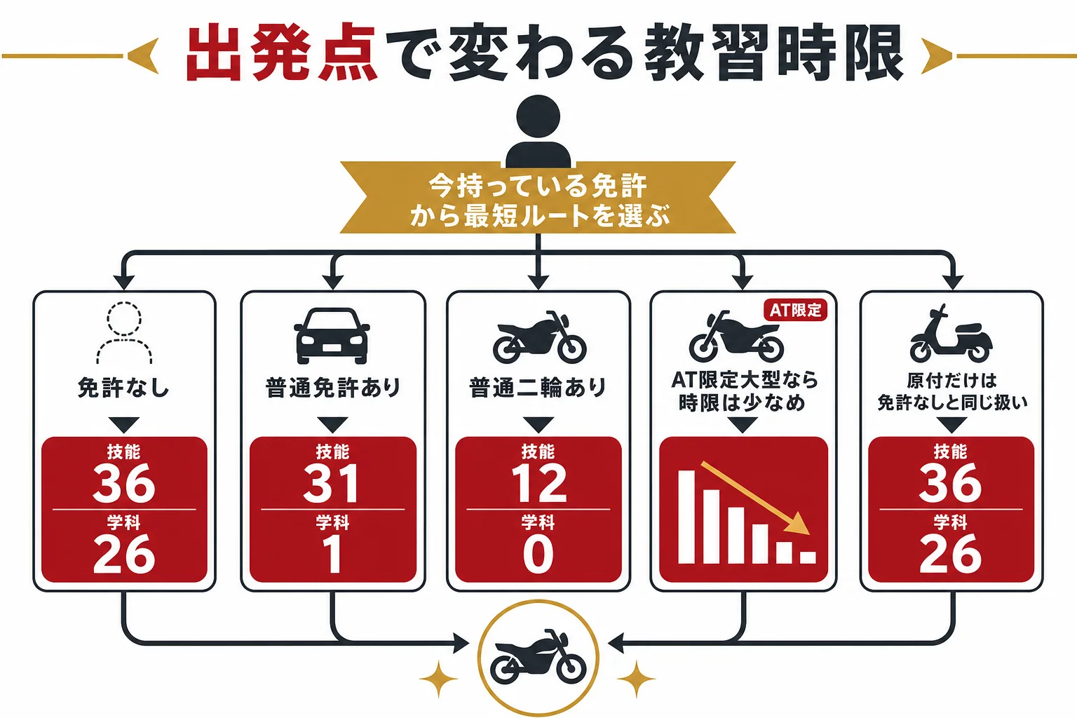 今持っている免許ごとに、大型二輪免許までの教習時限数と最短ルートを示した図解