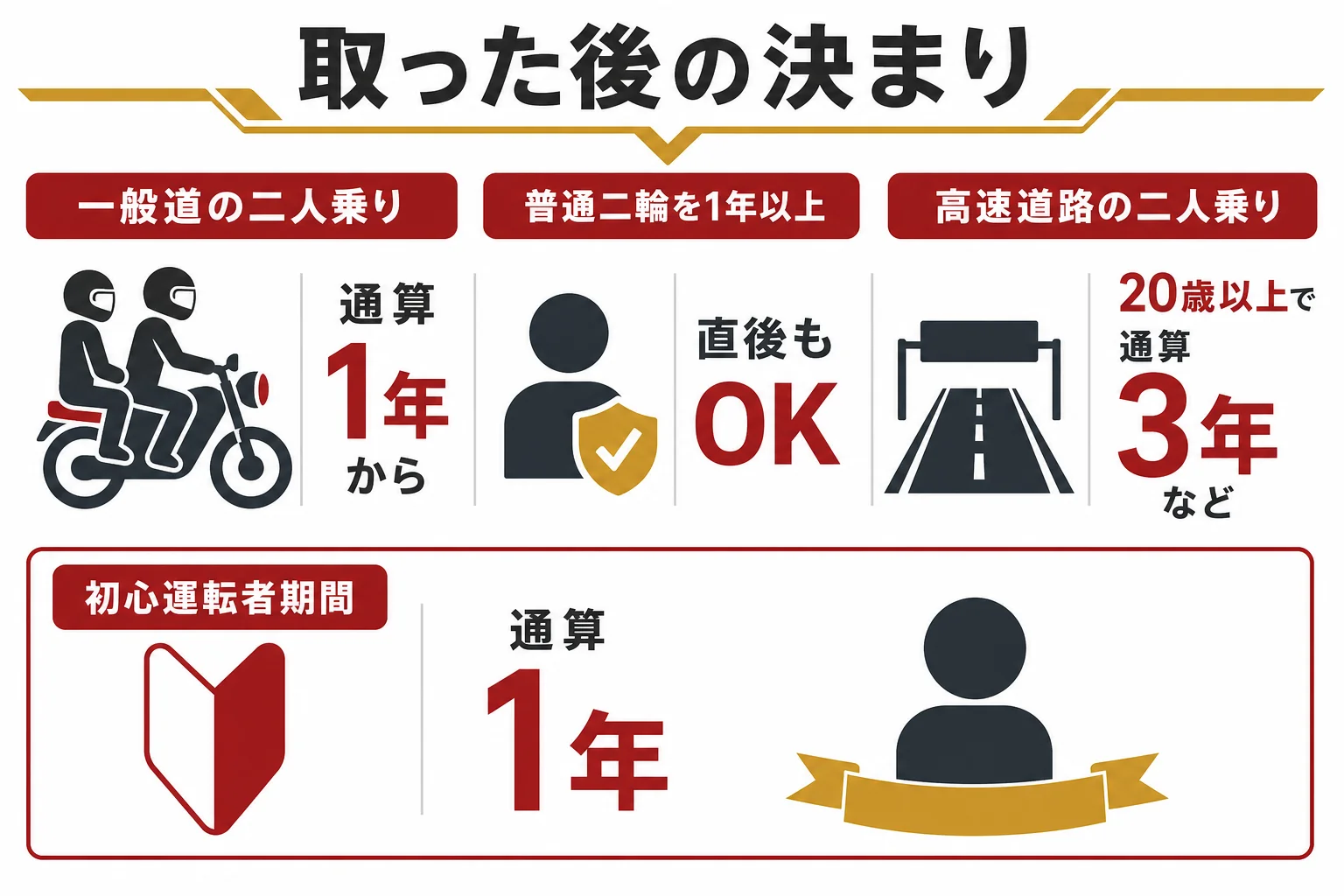 大型二輪免許を取った後に知っておきたい二人乗りの条件と初心運転者期間をまとめた図解