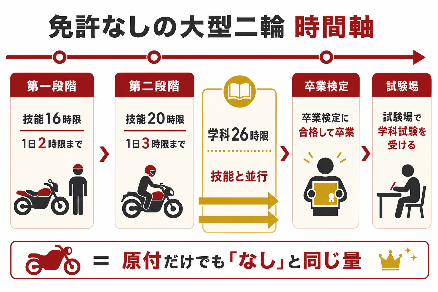 免許なしで大型二輪を取る時の、第一段階・第二段階・卒業検定・試験場の手続きまでの流れを時間軸で示した図解