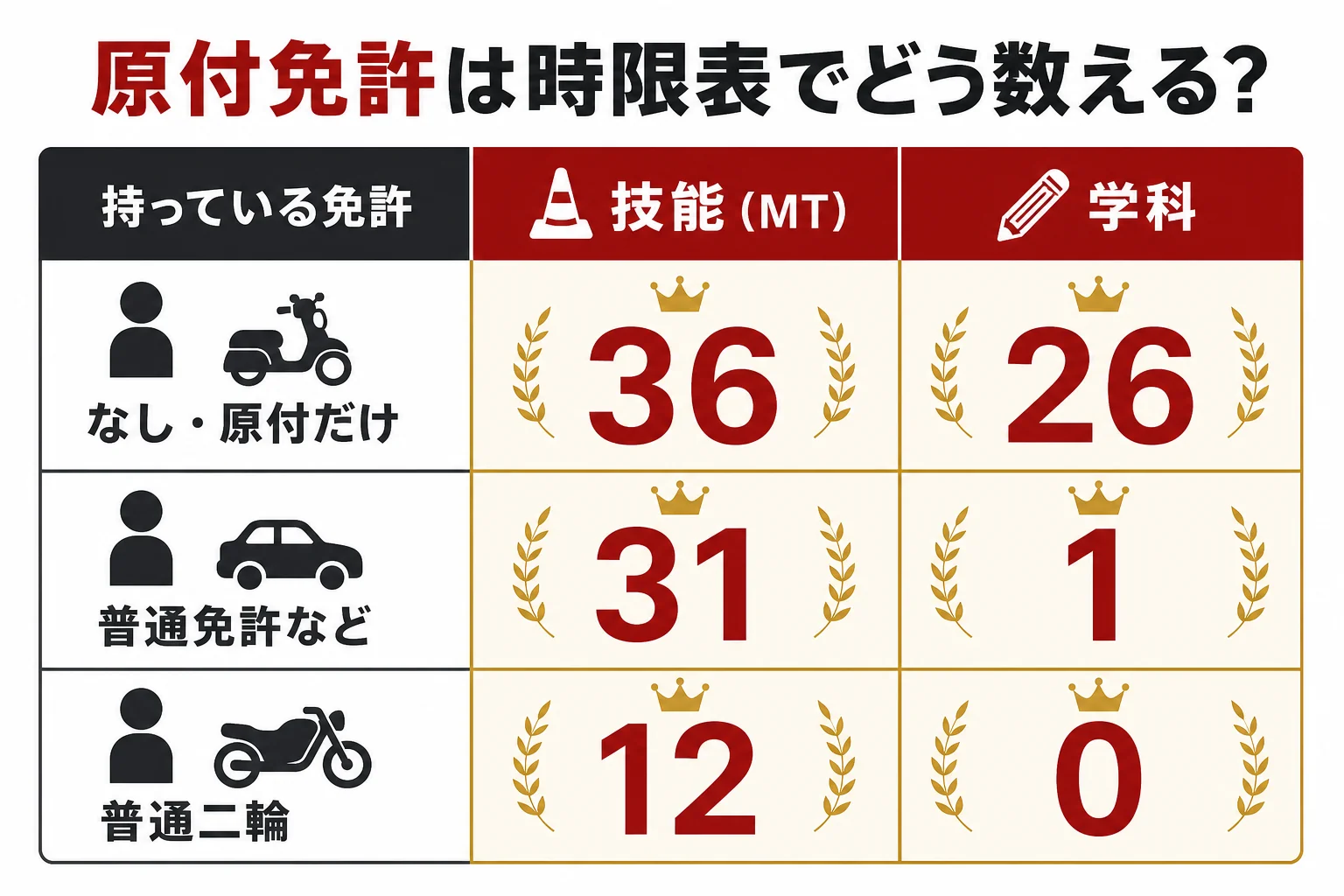 原付免許だけの人が大型二輪の教習時限の表で免許なしと同じ行に数えられることを示した図解