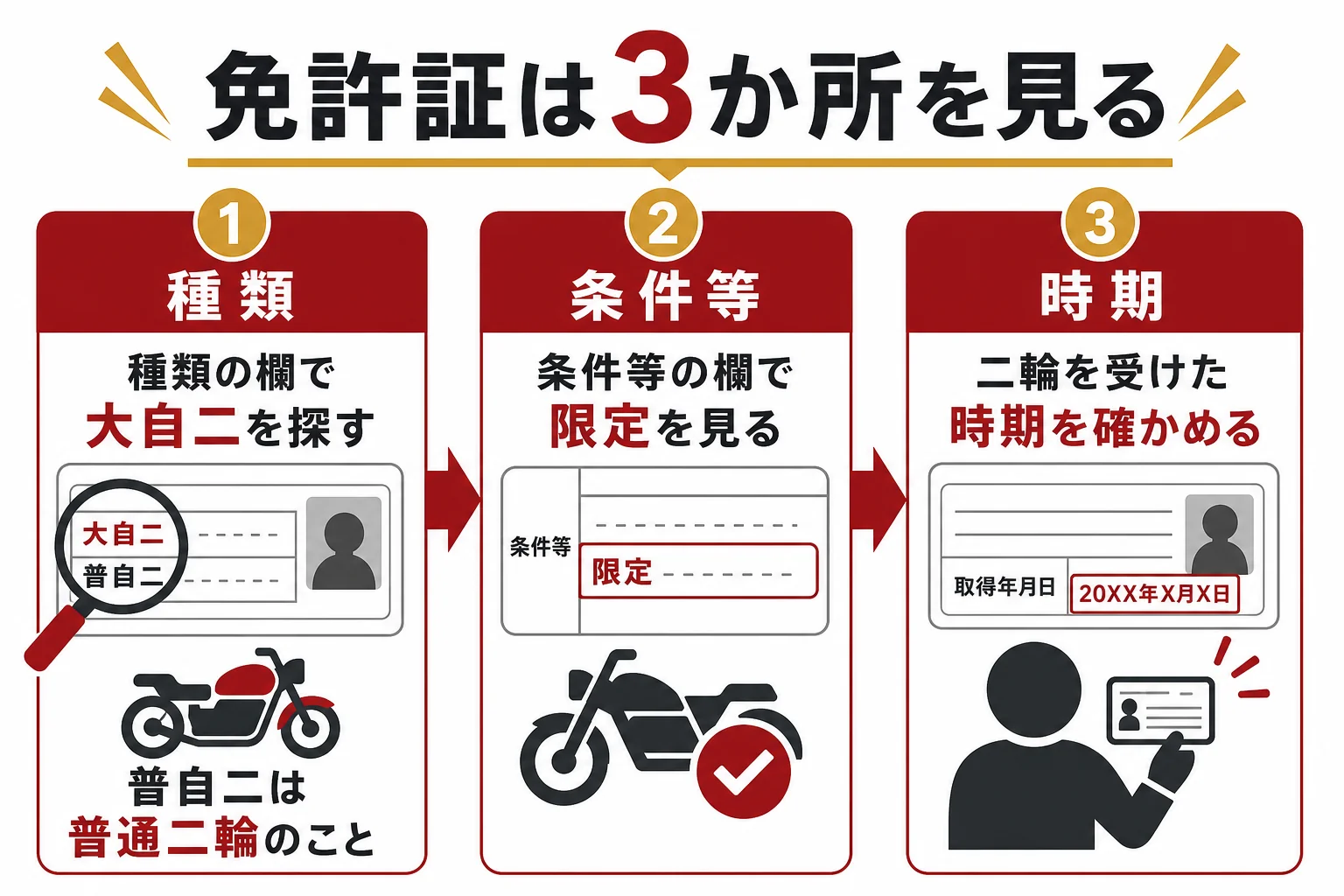 大型二輪の免許証で、種類の欄・条件等の欄・交付の時期の3か所を順に見る手順の図解