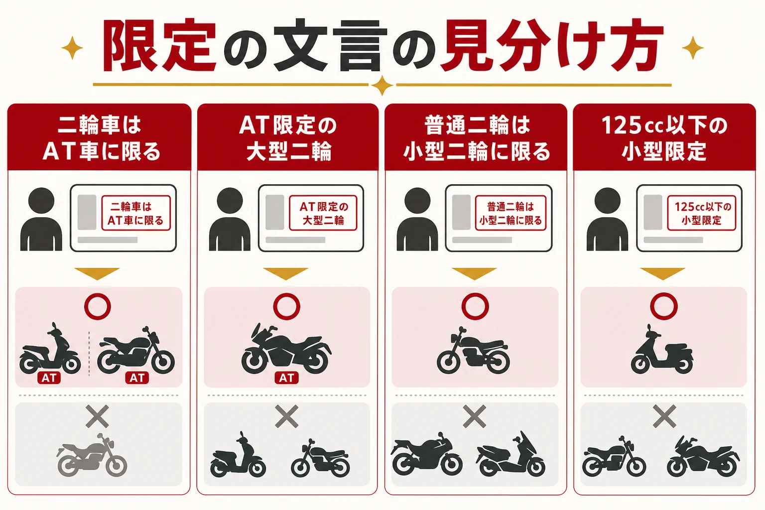 免許証の条件等の欄に書かれる二輪の限定の文言と、それぞれ乗れる範囲を対応させた図解
