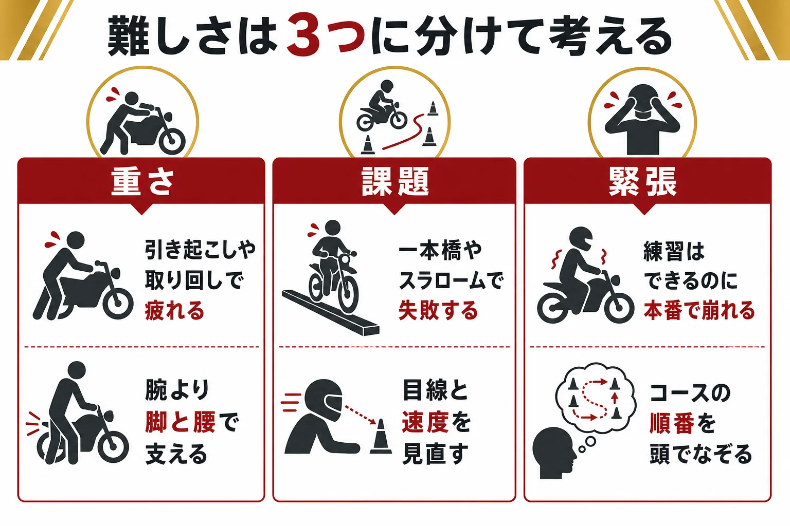 大型二輪が難しいと感じる理由を、重さ・課題・検定の緊張の3つに分け、それぞれの場面と直し方を示した図解