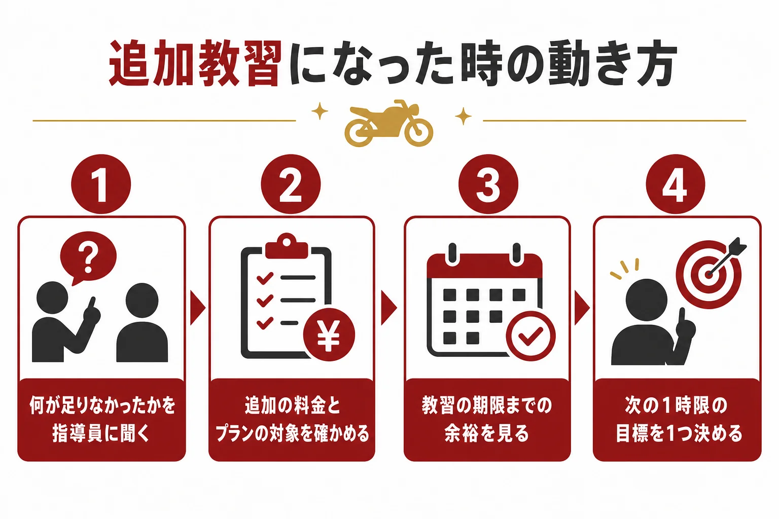 追加教習になった時に、苦手の確認、費用と期限の確認、次の教習の目標づくりの順で考える流れを示した図解
